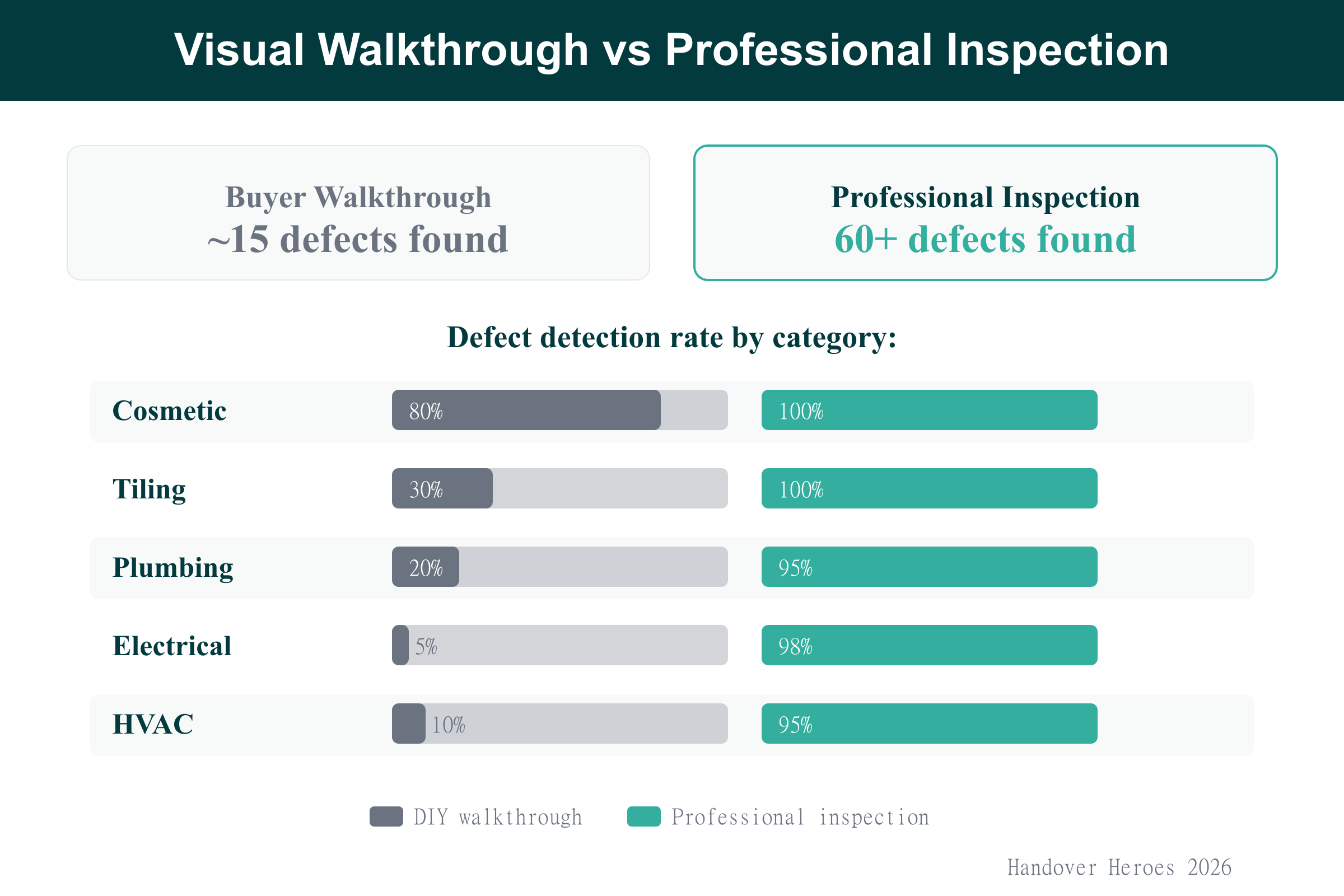 Comparison chart showing defect detection rates for DIY walkthrough versus professional property inspection in Dubai