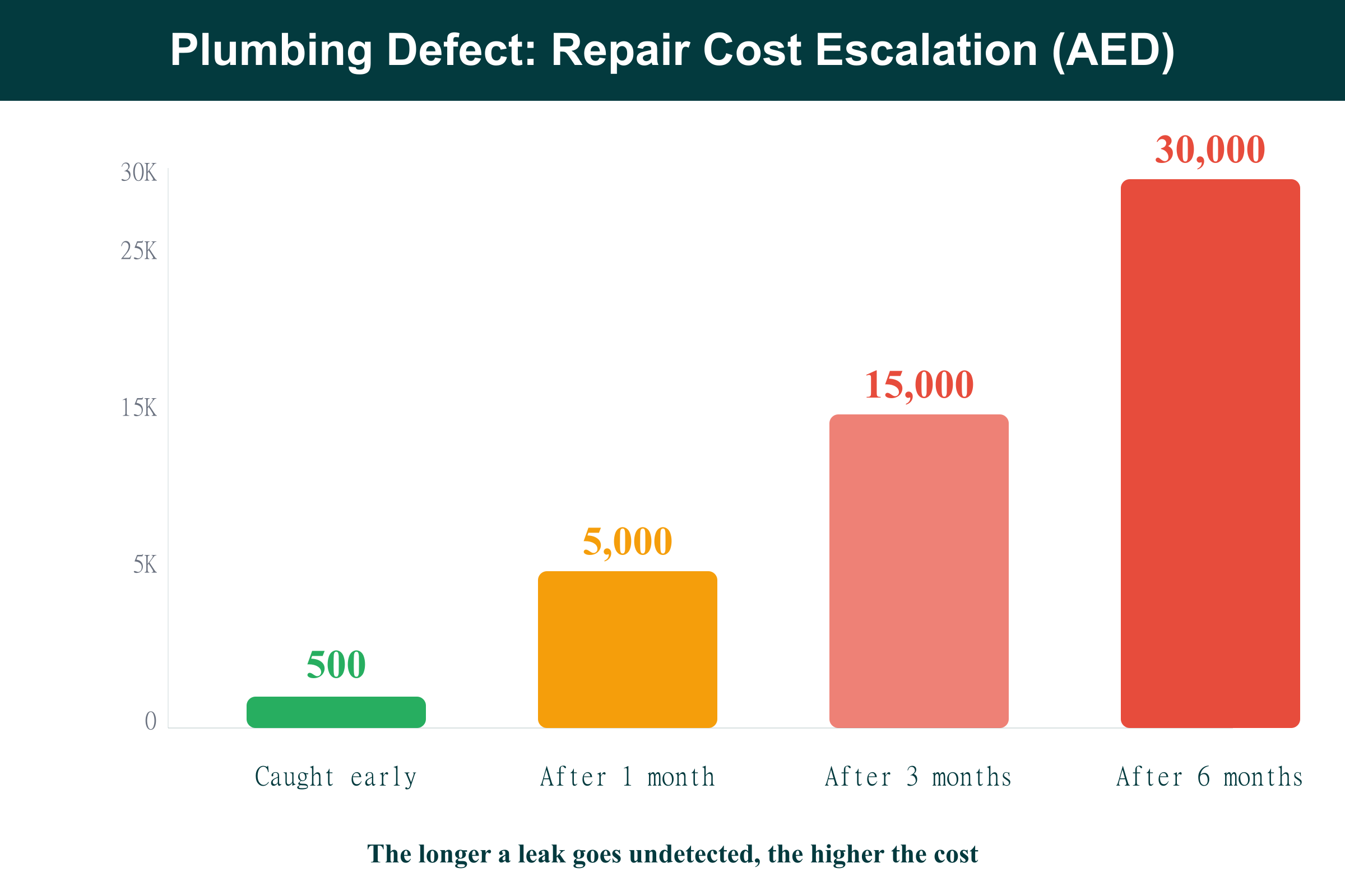 Bar chart showing plumbing defect repair cost escalation in Dubai from AED 500 to AED 30,000