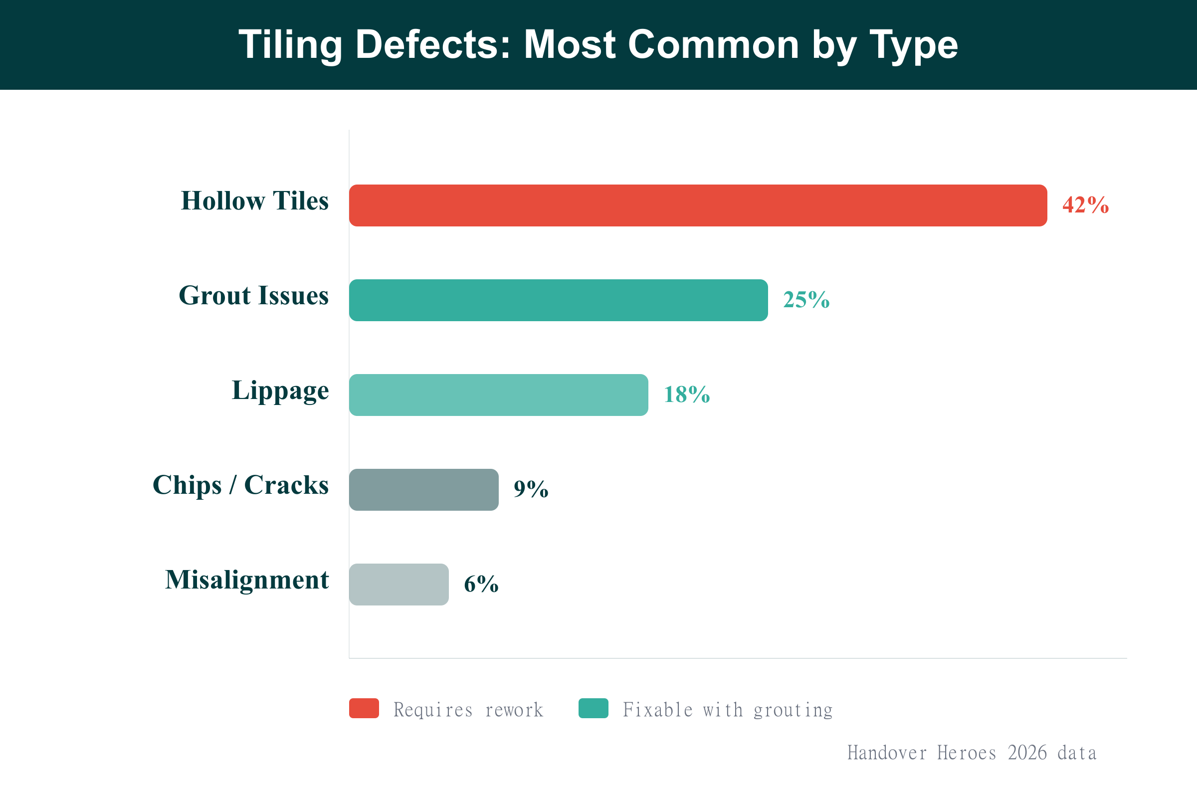 Bar chart showing most common tiling defects in Dubai properties with hollow tiles at 42%