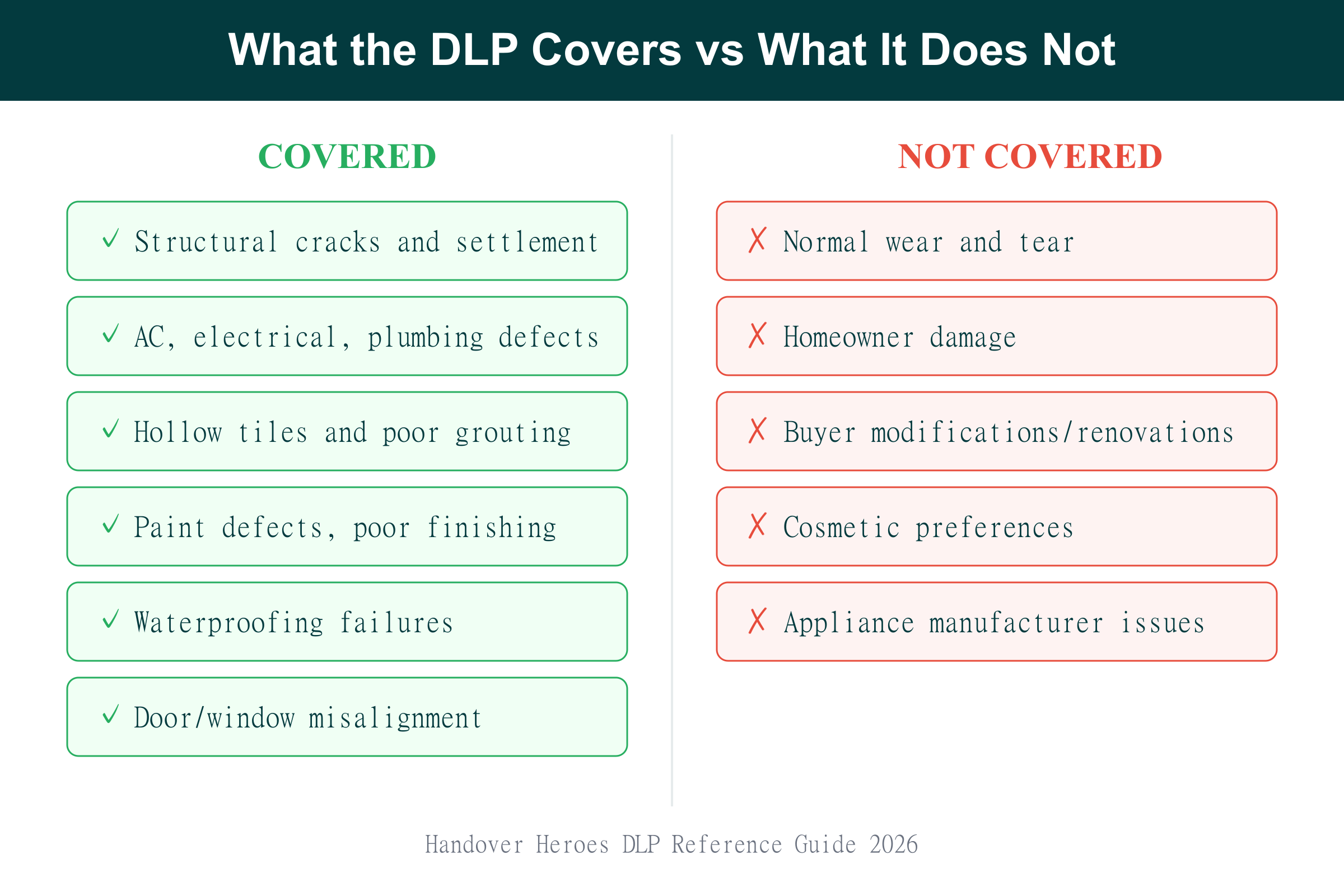 Comparison chart showing what the Defect Liability Period covers versus what it does not cover in Dubai