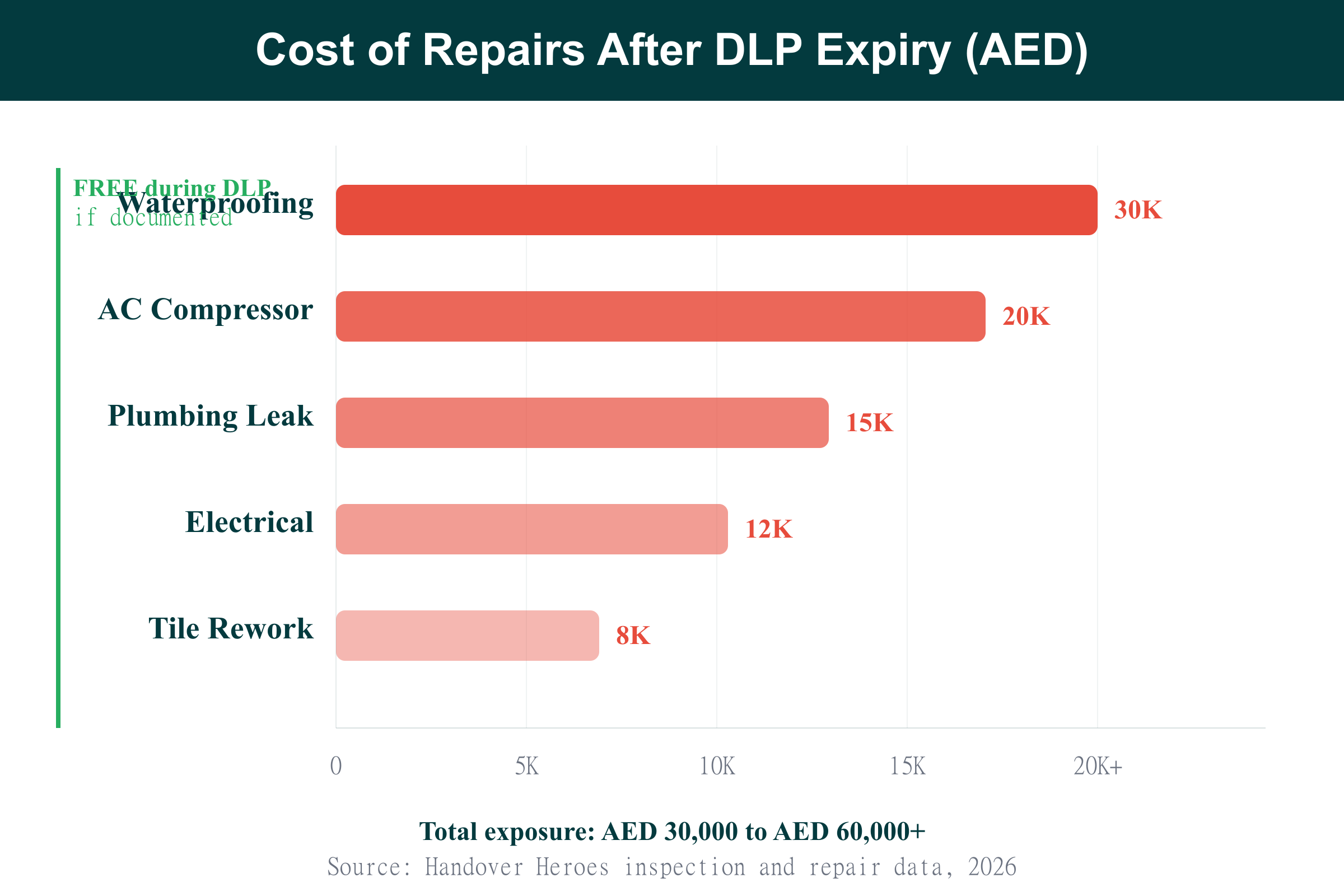 Bar chart showing repair costs after Defect Liability Period expiry in Dubai from AED 8,000 to AED 30,000