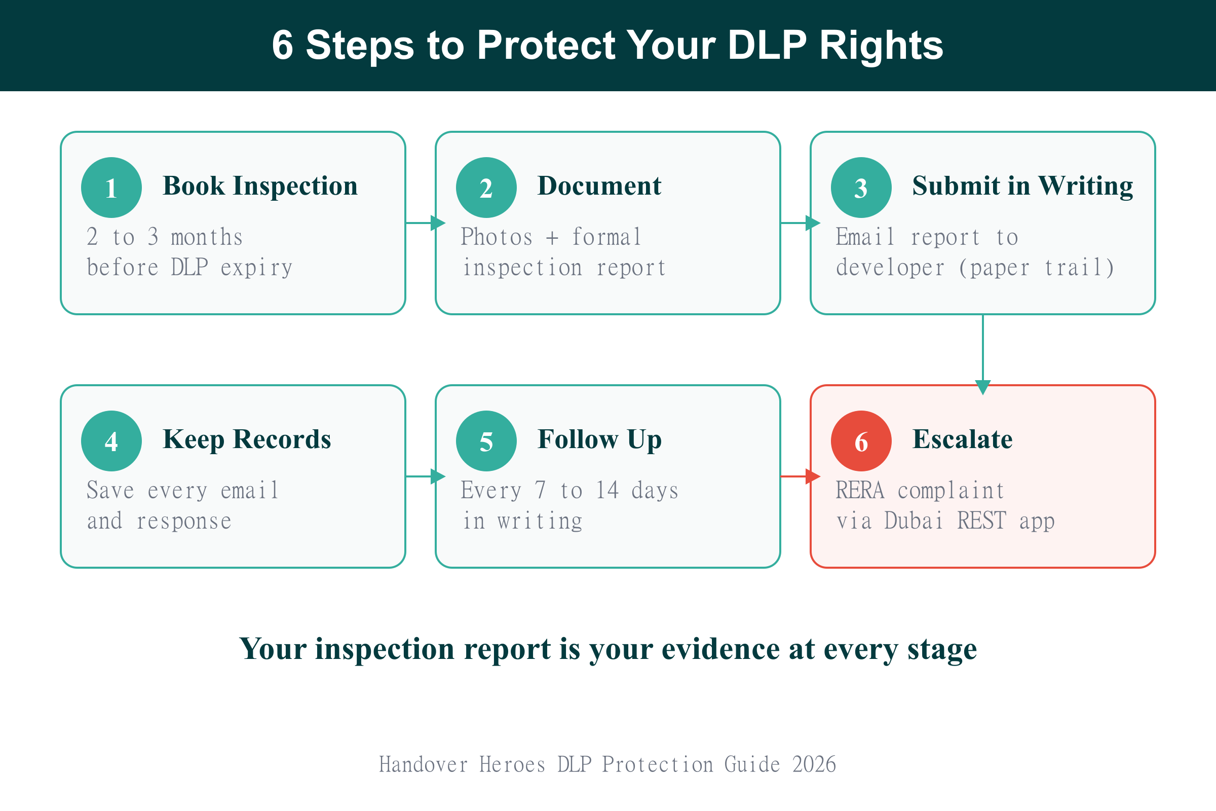 Six-step process diagram for protecting your rights during the Defect Liability Period in Dubai