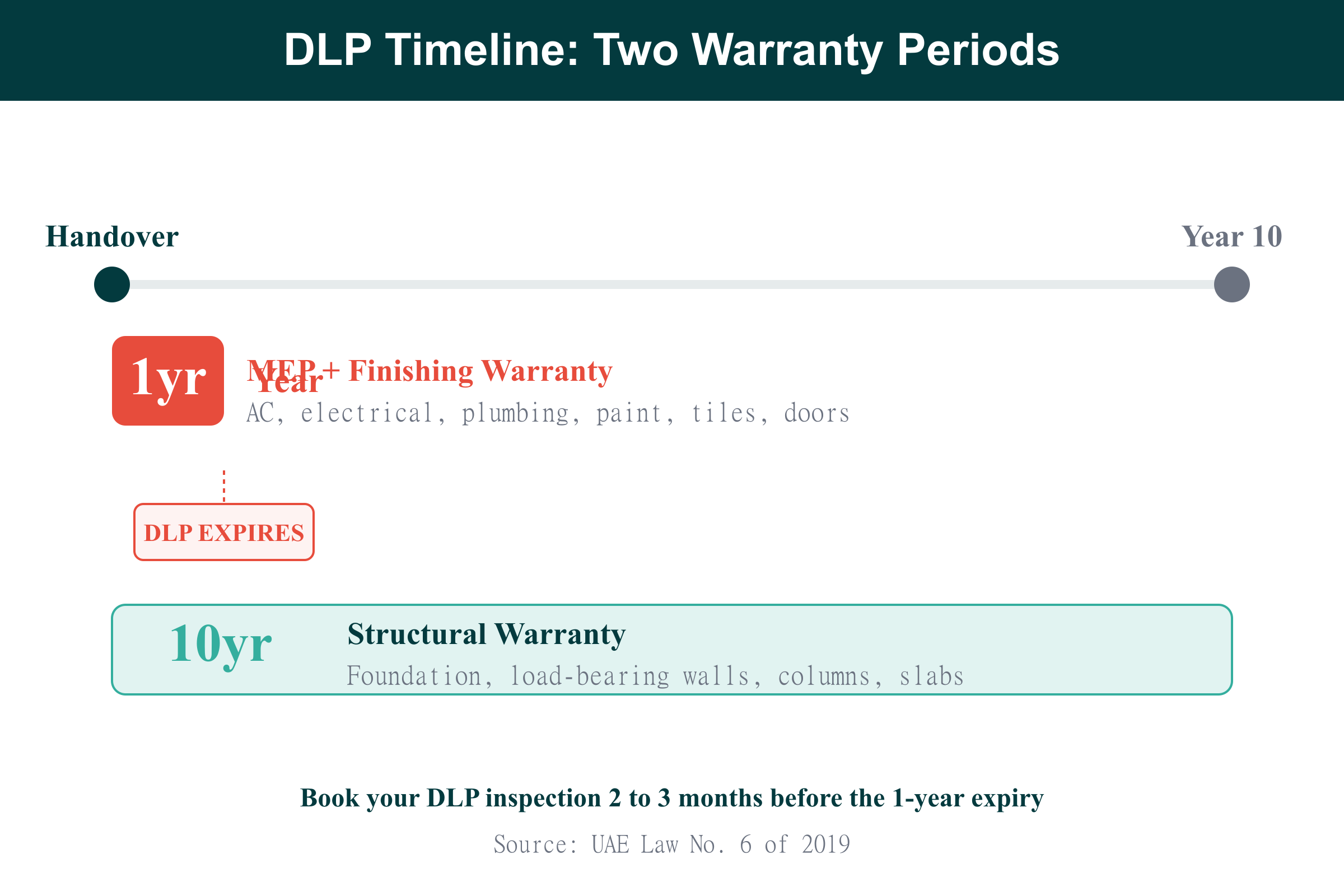 Defect Liability Period Dubai timeline showing 1-year MEP warranty and 10-year structural warranty