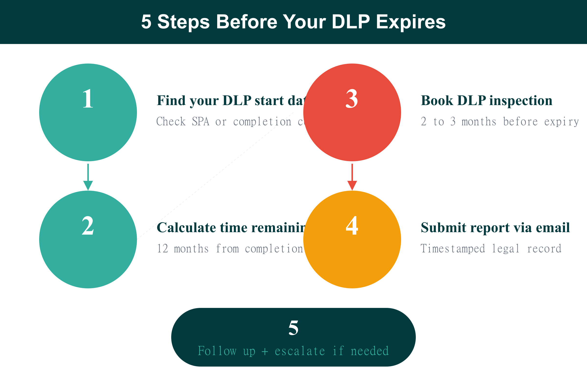 5 Steps Before Your DLP Expires Five action steps to take before your DLP expires in Dubai
