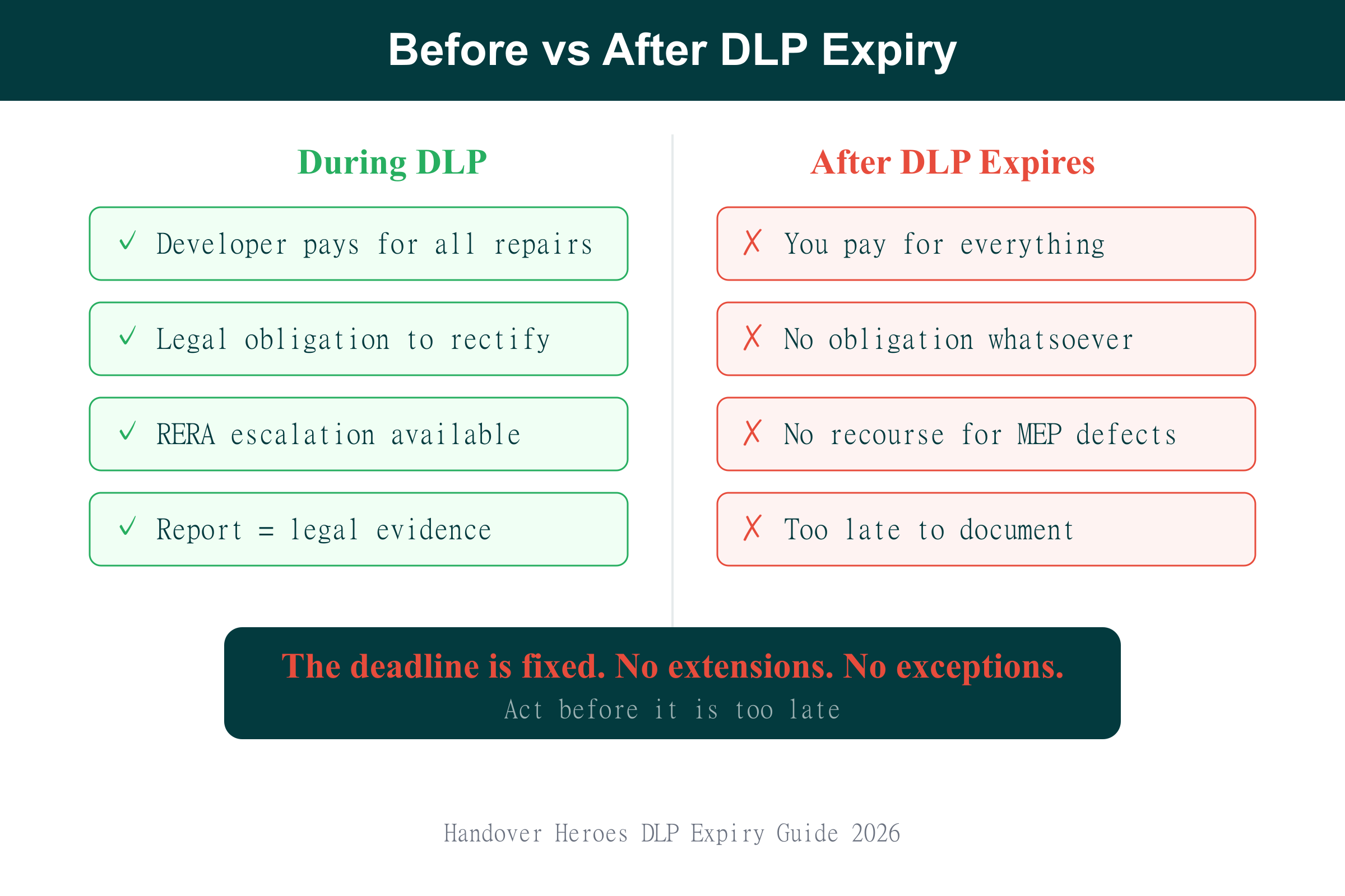 Before vs After DLP Expiry Comparison of homeowner rights before versus after DLP expires in Dubai