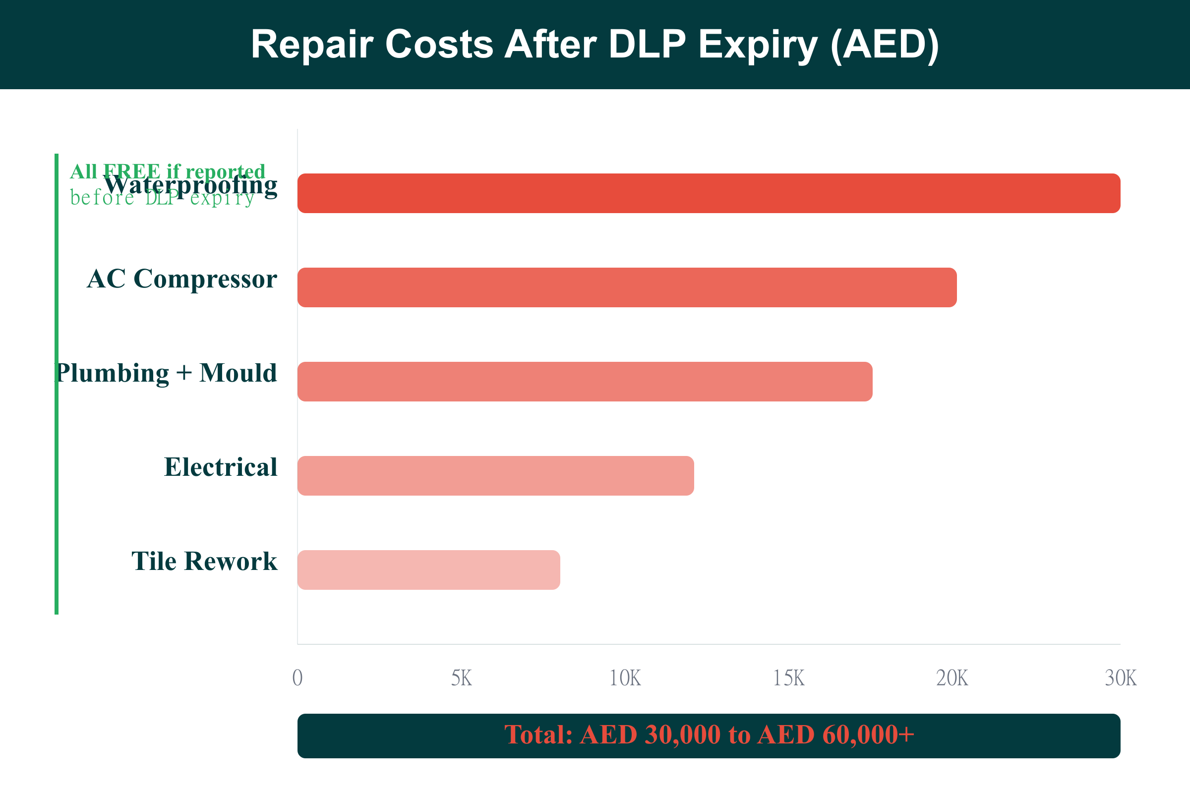 Repair Costs After DLP Expiry Bar chart showing repair costs Dubai homeowners pay after DLP expires from AED 8,000 to AED 30,000