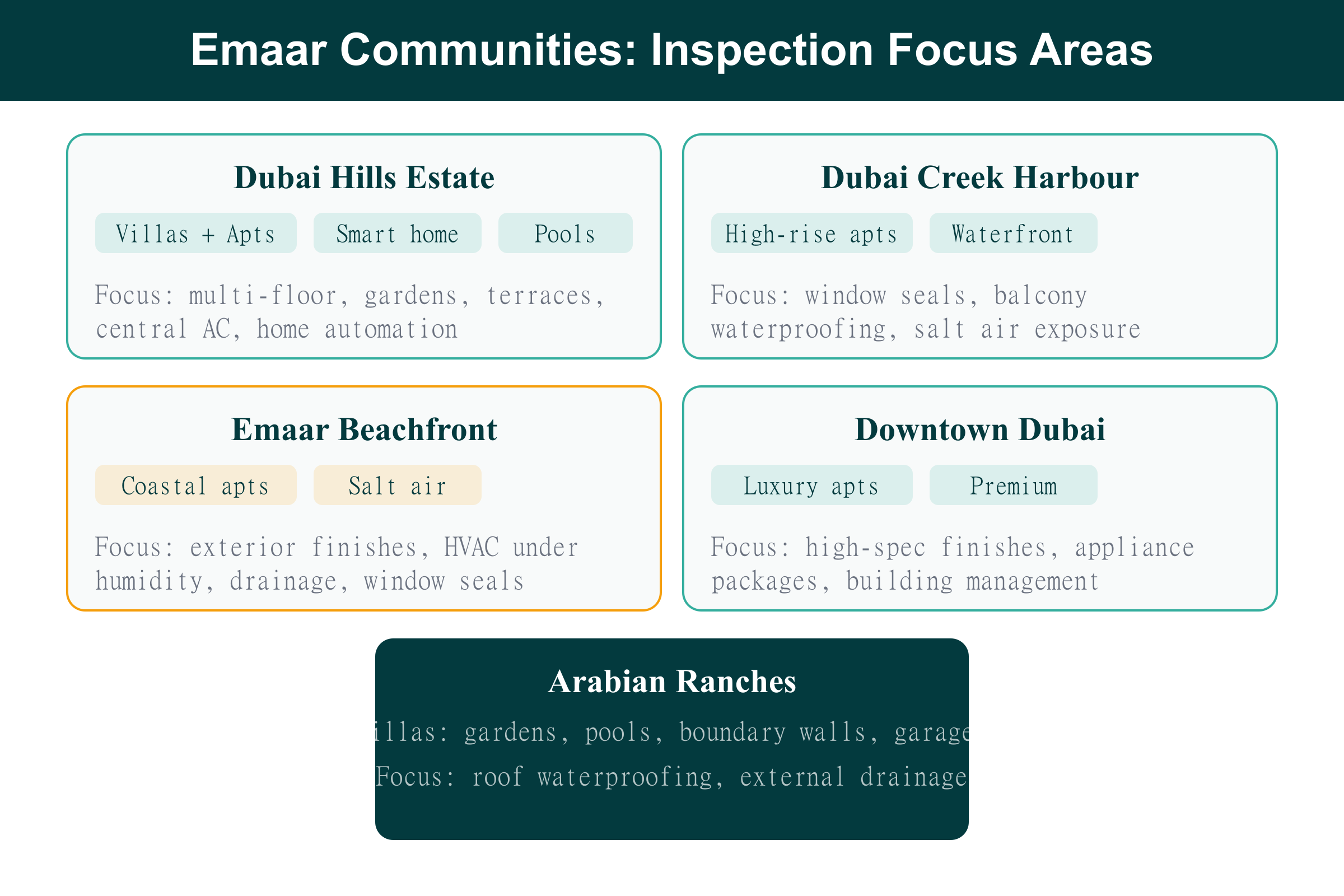 Emaar communities inspection focus areas including Dubai Hills Estate, Creek Harbour, and Downtown