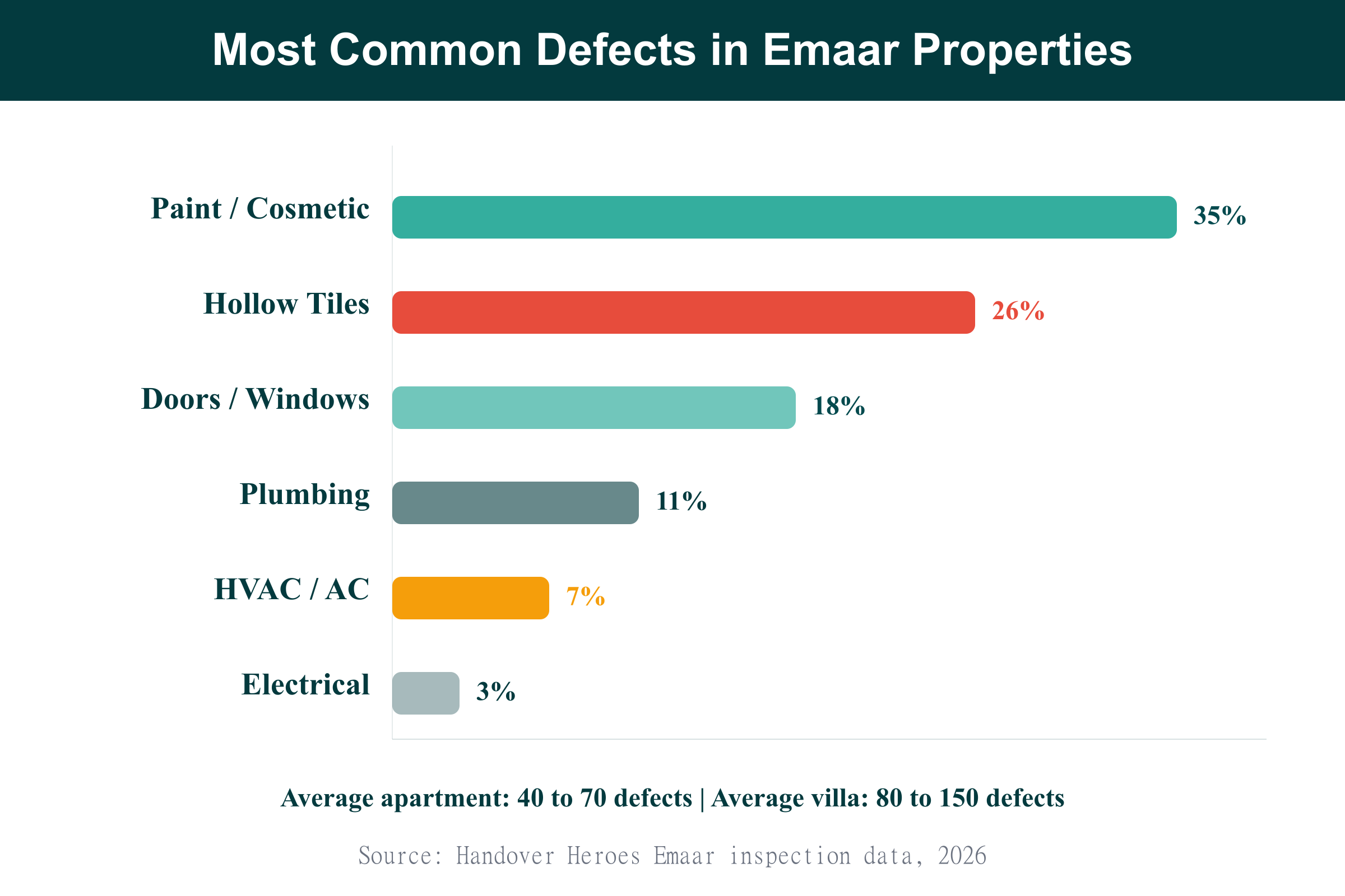 Bar chart showing most common defects found during Emaar handover inspections by category