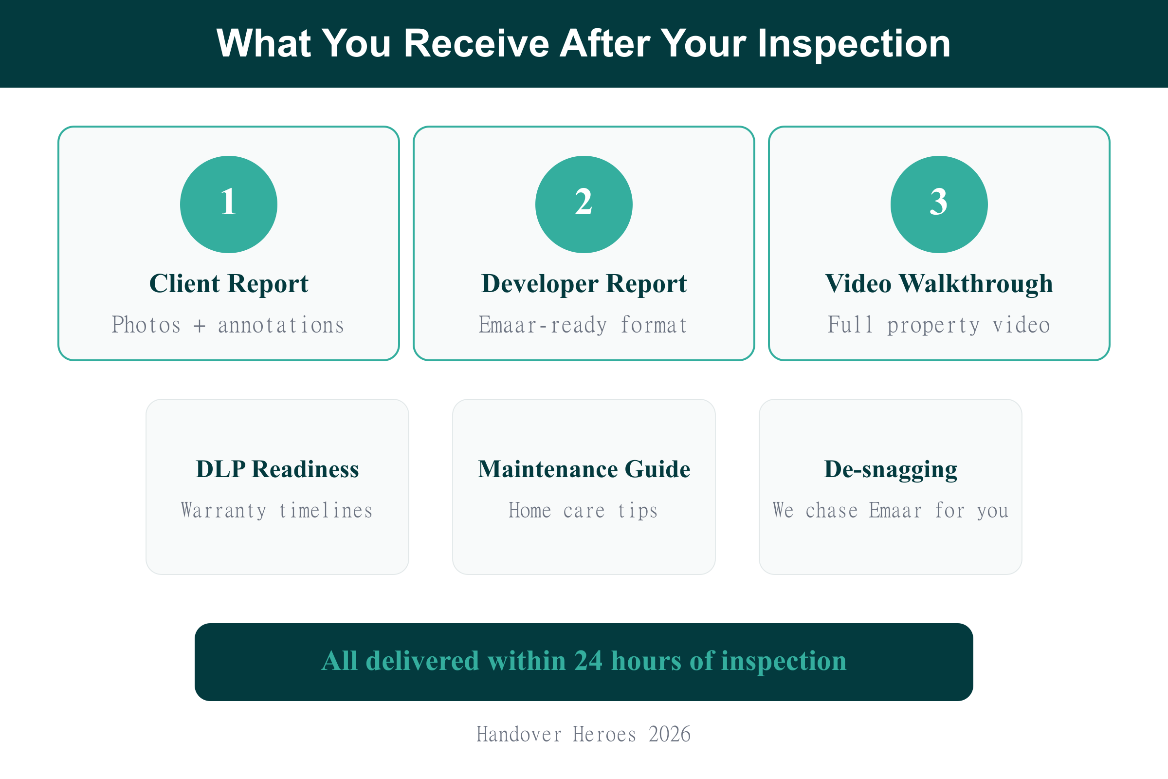 Six deliverables included in every Emaar handover inspection report from Handover Heroes