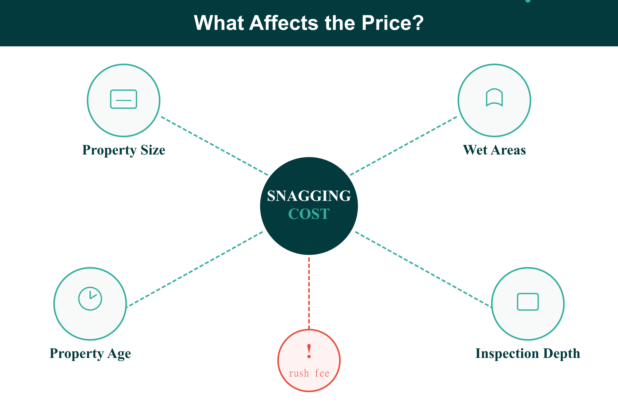 Five factors affecting snagging cost in Dubai including property size and inspection depth