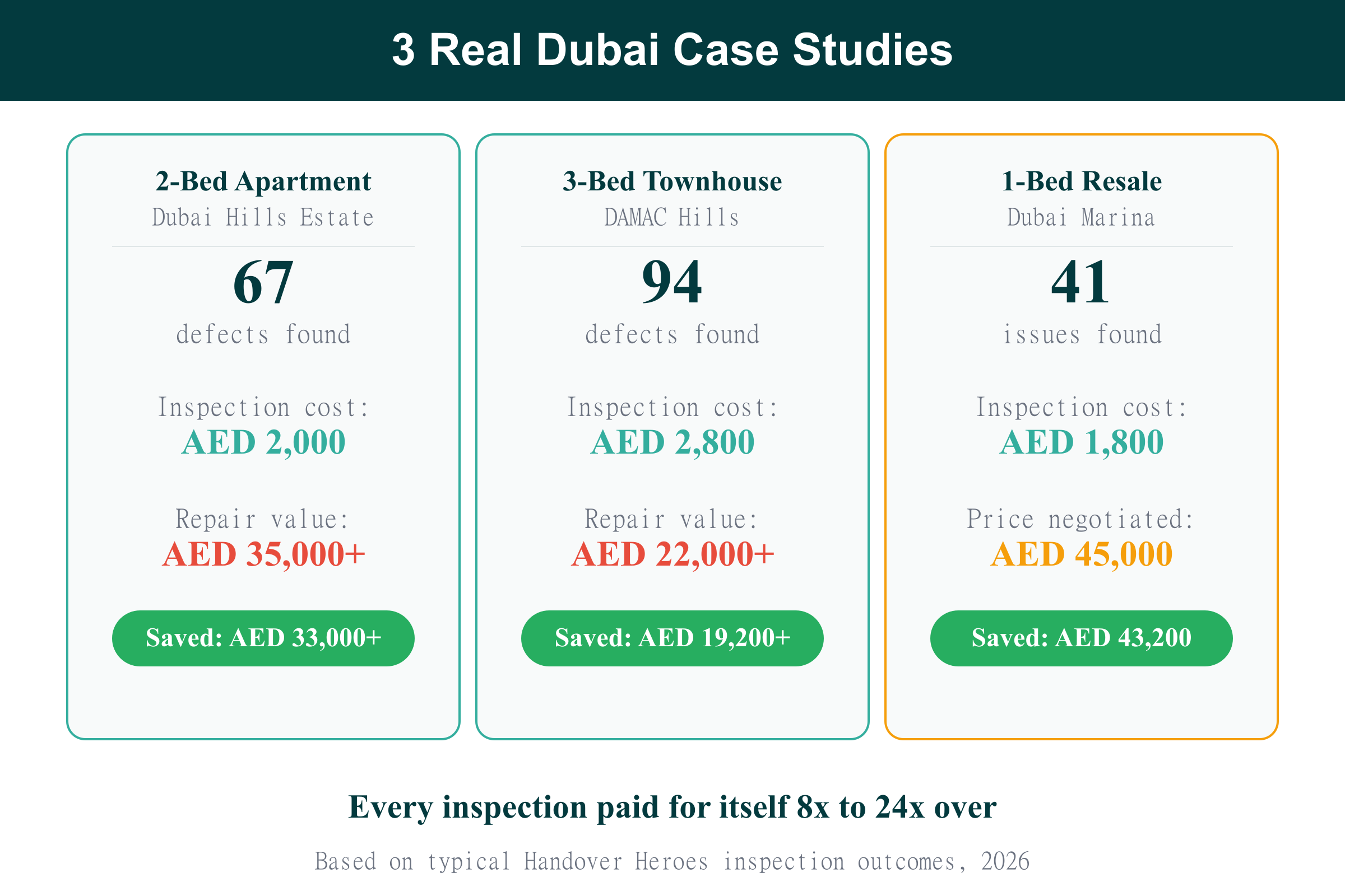 Three case studies showing what Dubai buyers saved from property snagging inspections