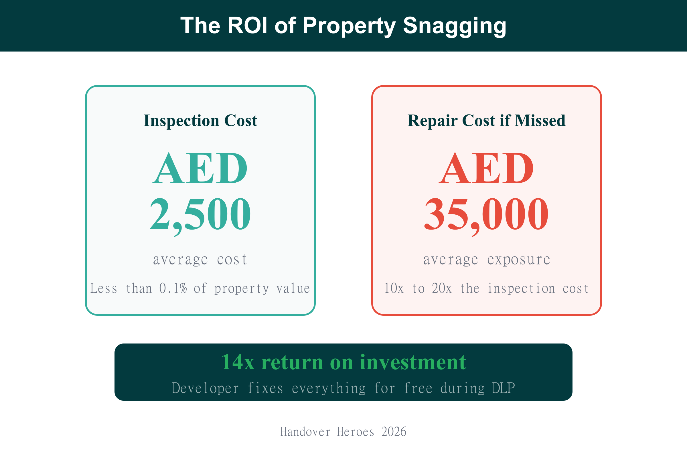 ROI comparison showing property snagging inspection cost versus repair cost if defects are missed