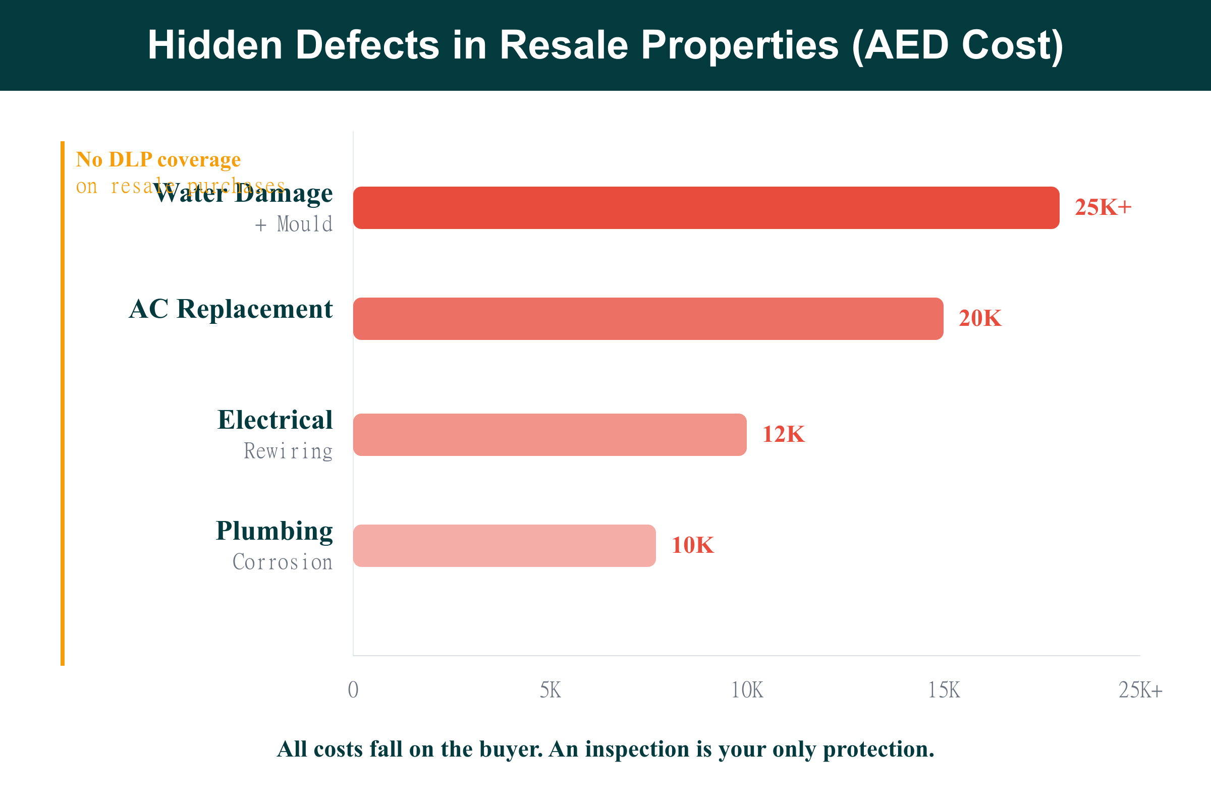 Bar chart showing hidden defect repair costs in Dubai resale properties from AED 10,000 to AED 25,000+