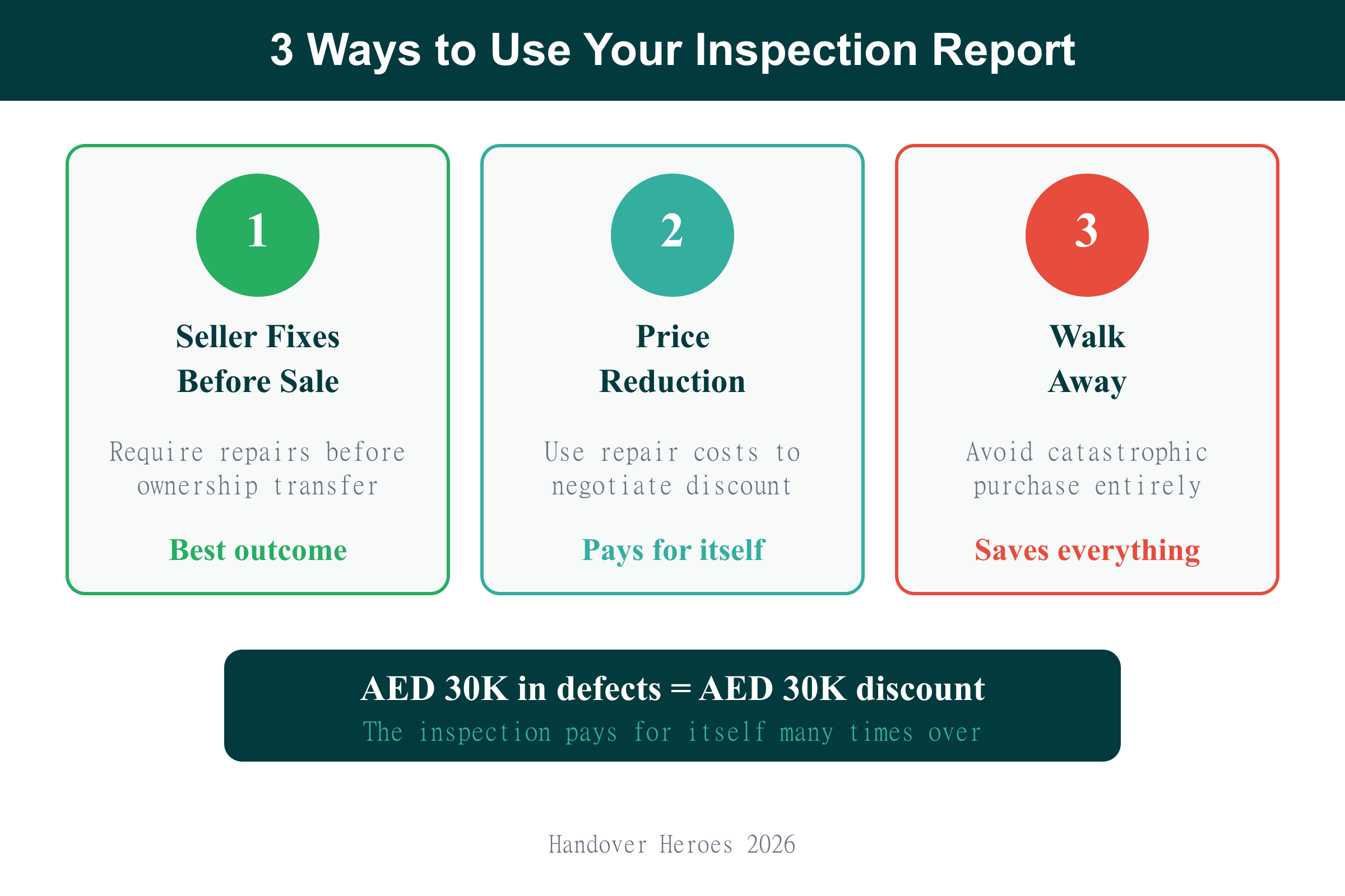 Three negotiation scenarios when using a property inspection report for resale purchase in Dubai