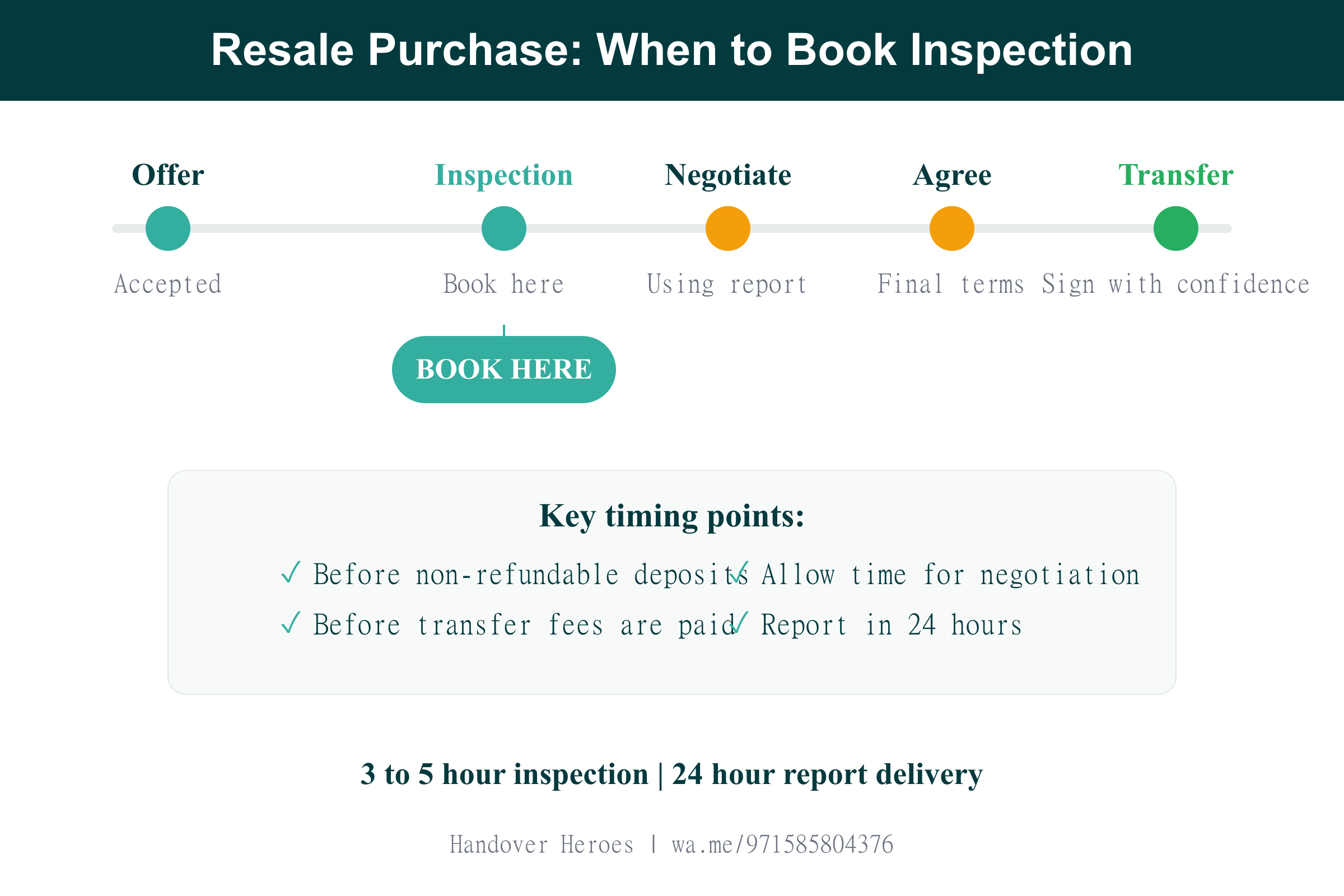 Timeline showing when to book a property inspection during the resale purchase process in Dubai