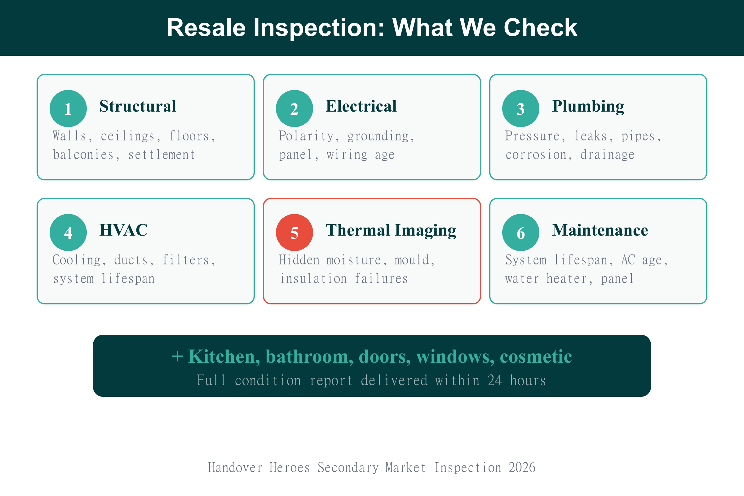 Six categories covered during a property inspection for resale Dubai homes including thermal imaging