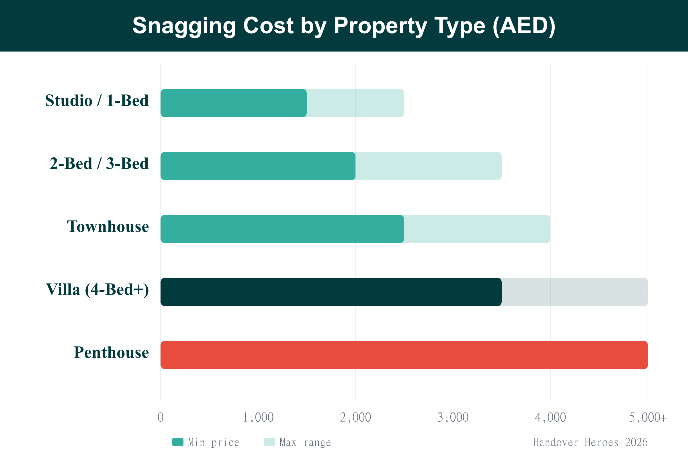 Property snagging cost in Dubai by property type showing prices from AED 1,500 to AED 5,000+