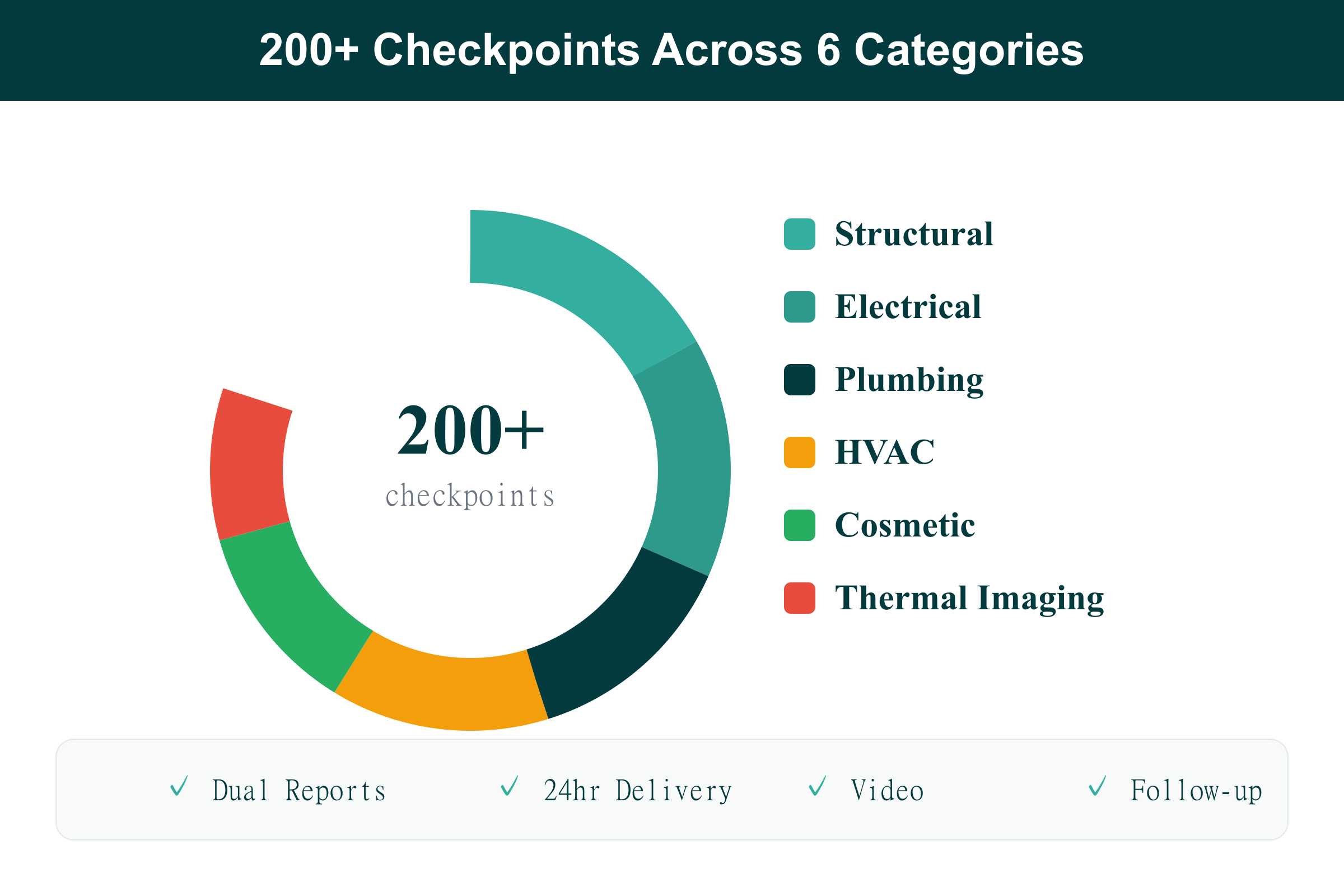 Property snagging inspection checklist showing 200+ checkpoints across 6 categories