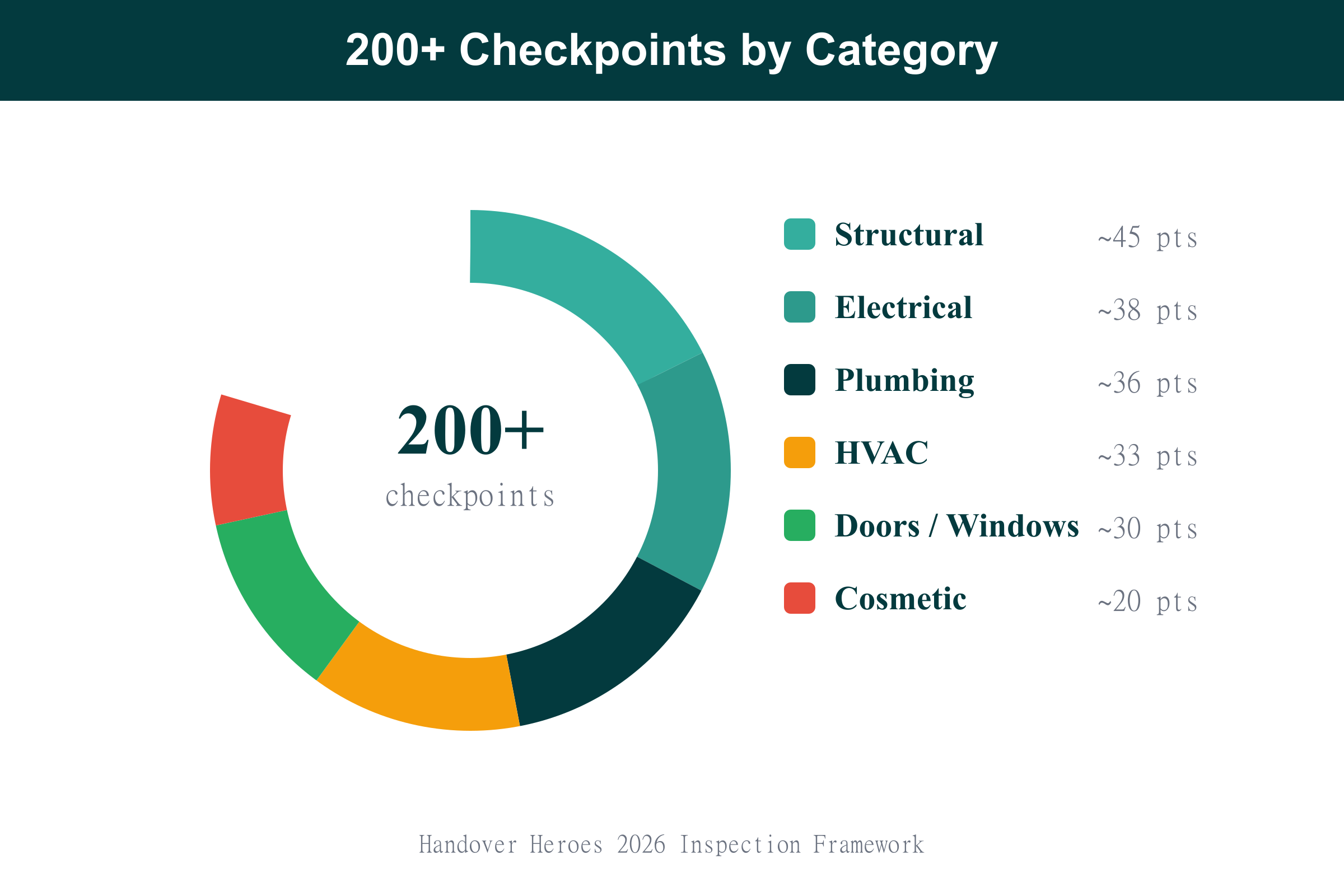 Snagging Checklist Checkpoint Distribution Donut chart showing 200+ snagging checklist checkpoints distributed across 6 inspection categories