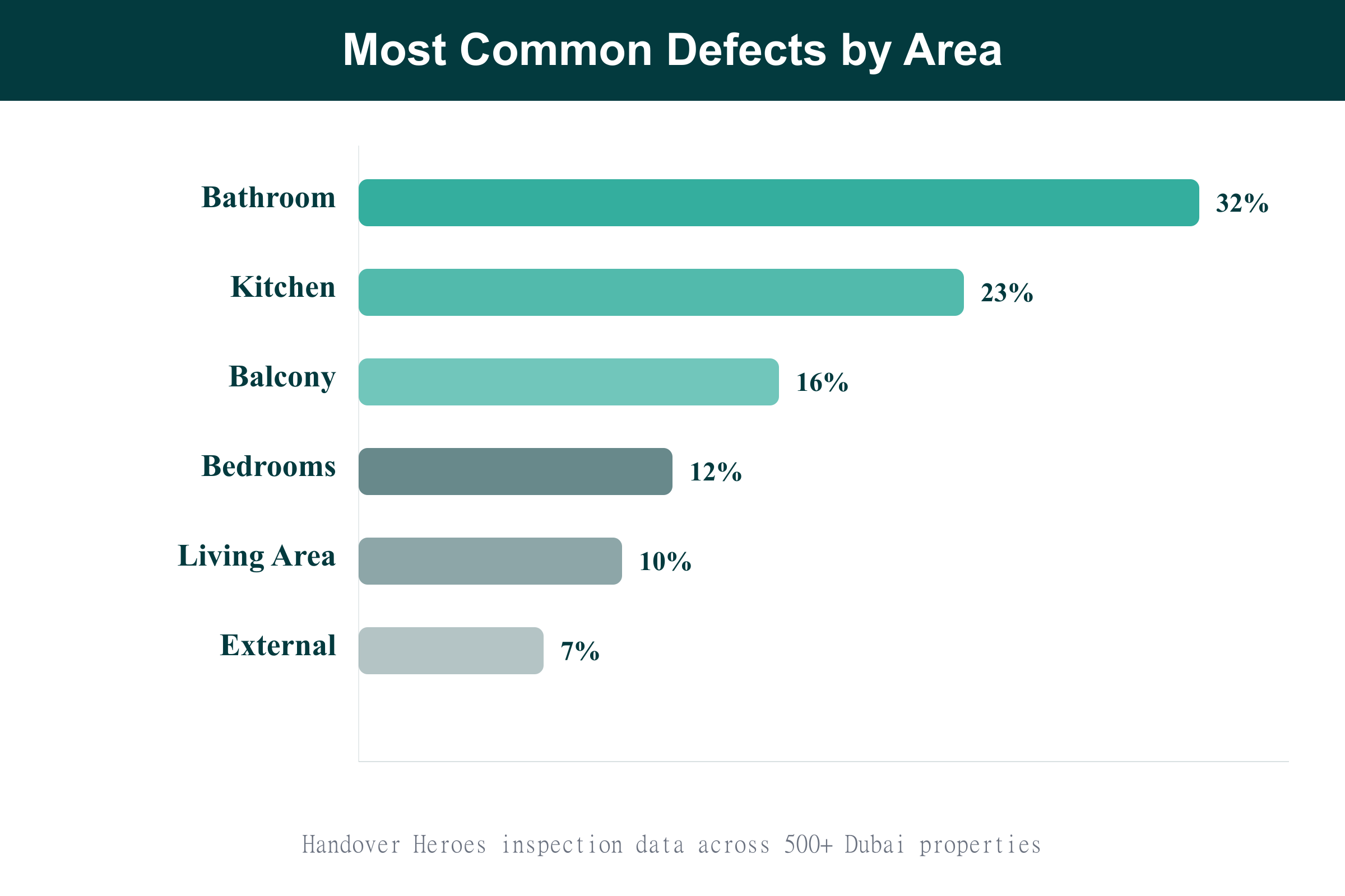 Most Common Defects by Property Area Horizontal bar chart showing most common property defects by area in Dubai with bathrooms at 32%