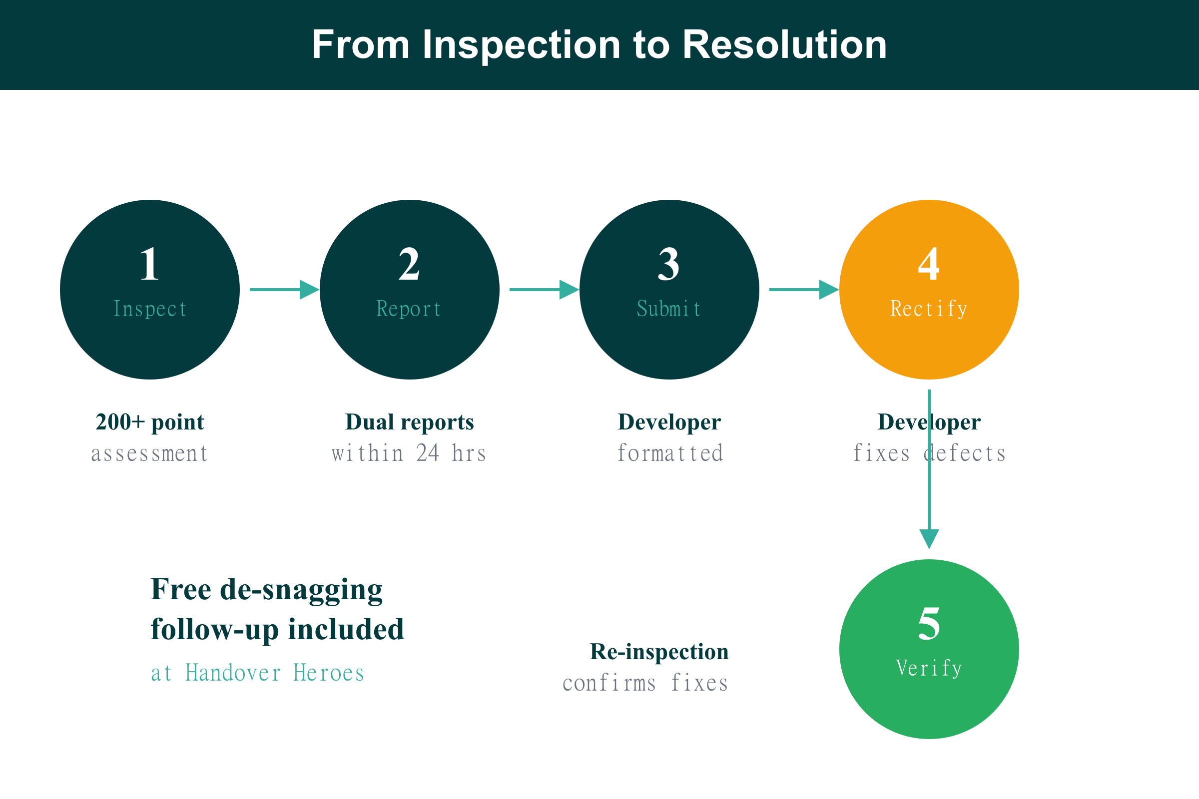 Snagging Inspection Process Flow Five-step inspection process flow from snagging checklist assessment to developer rectification and verification