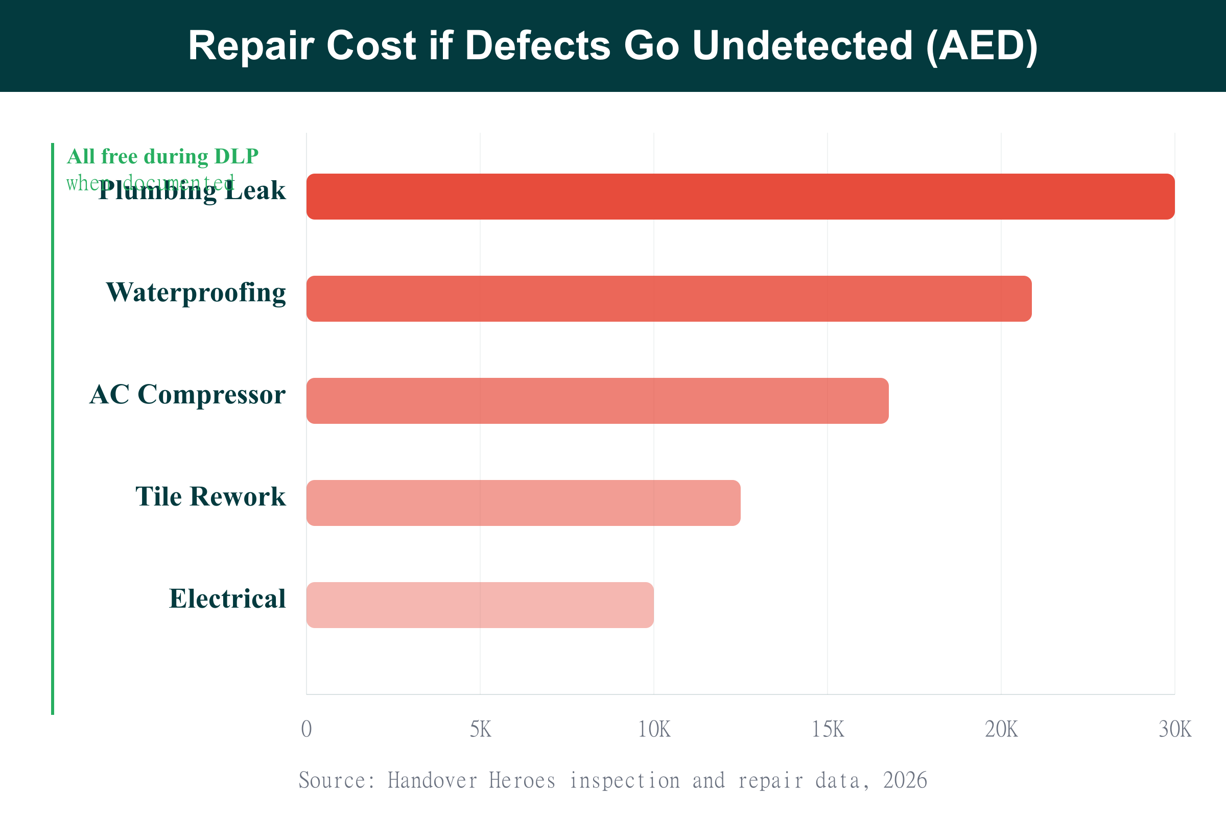 Repair Costs When Defects Go Undetected Bar chart showing repair costs for undetected property defects in Dubai from AED 10,000 to AED 30,000