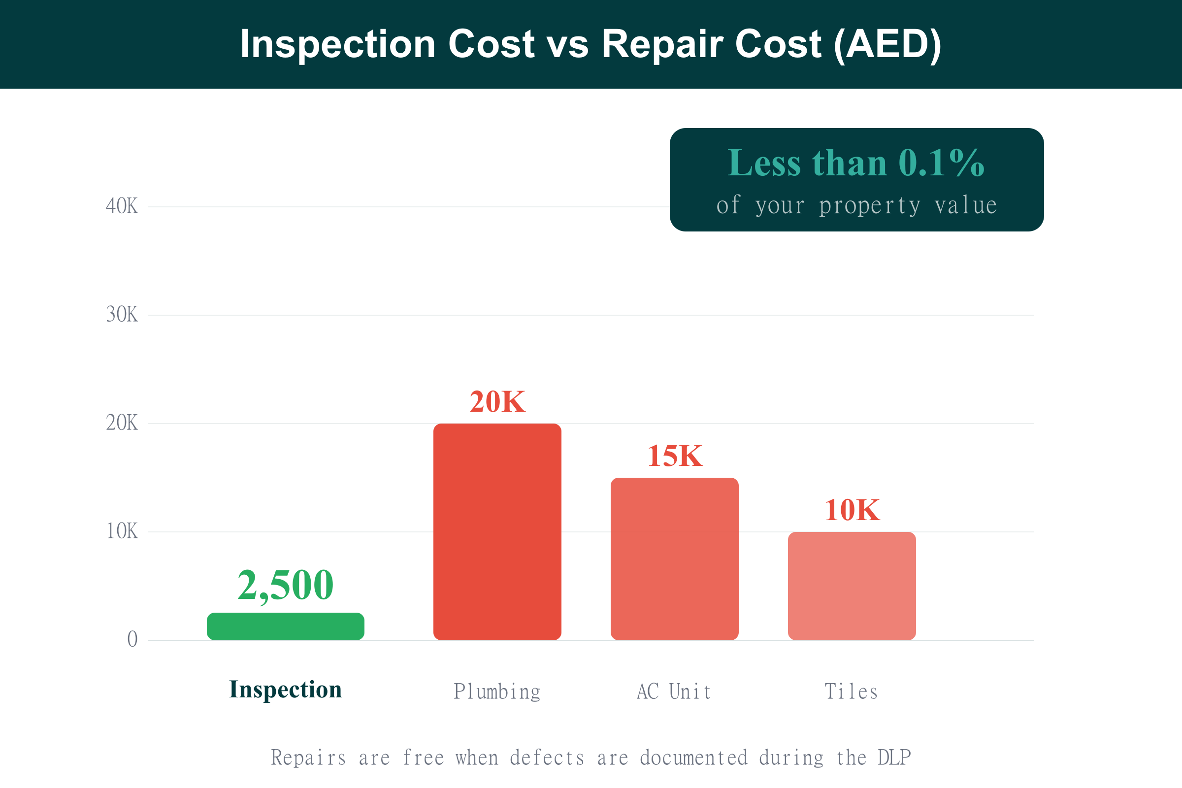 Comparison of property snagging cost versus repair cost in Dubai showing inspection saves thousands