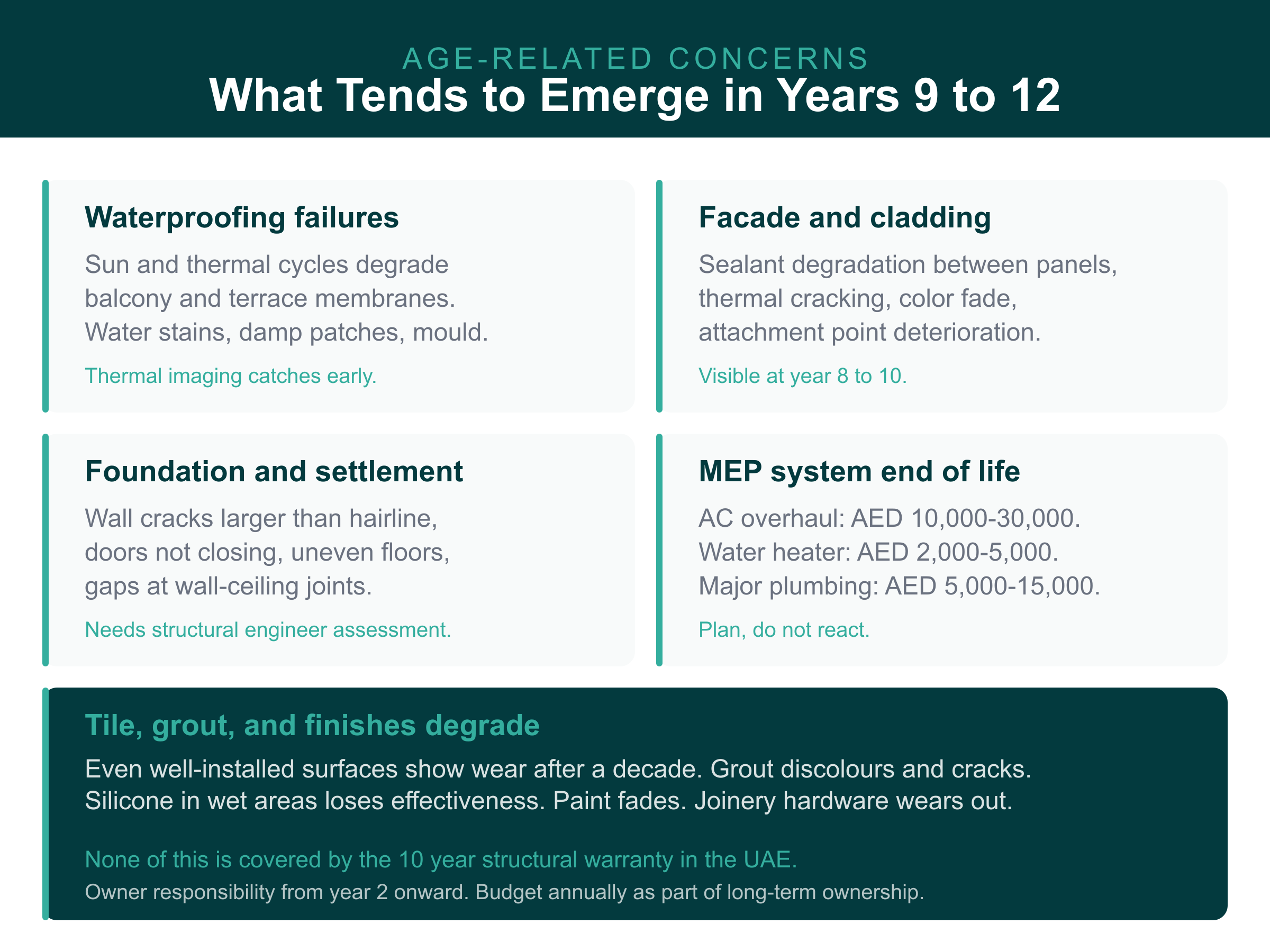 10 year structural warranty UAE age-related issues: waterproofing, facade, foundation, MEP, finishes