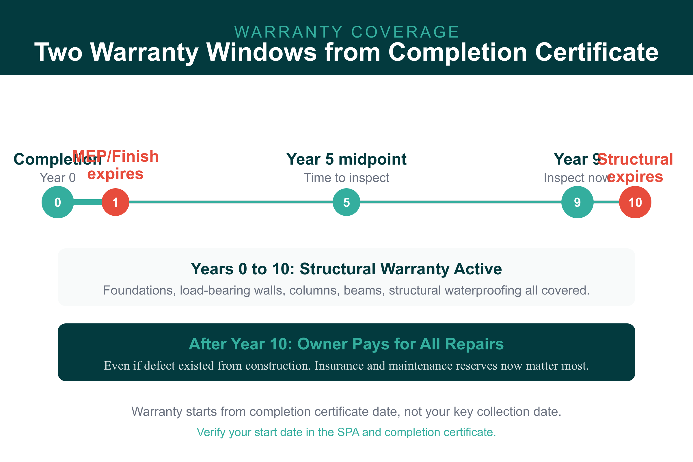 10 year structural warranty UAE timeline from completion certificate through year 10 expiry