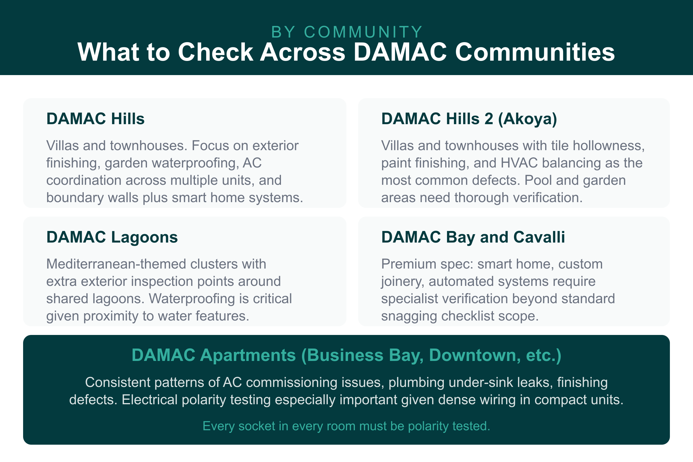DAMAC properties snagging by community: Hills, Hills 2, Lagoons, Bay, Cavalli, apartments