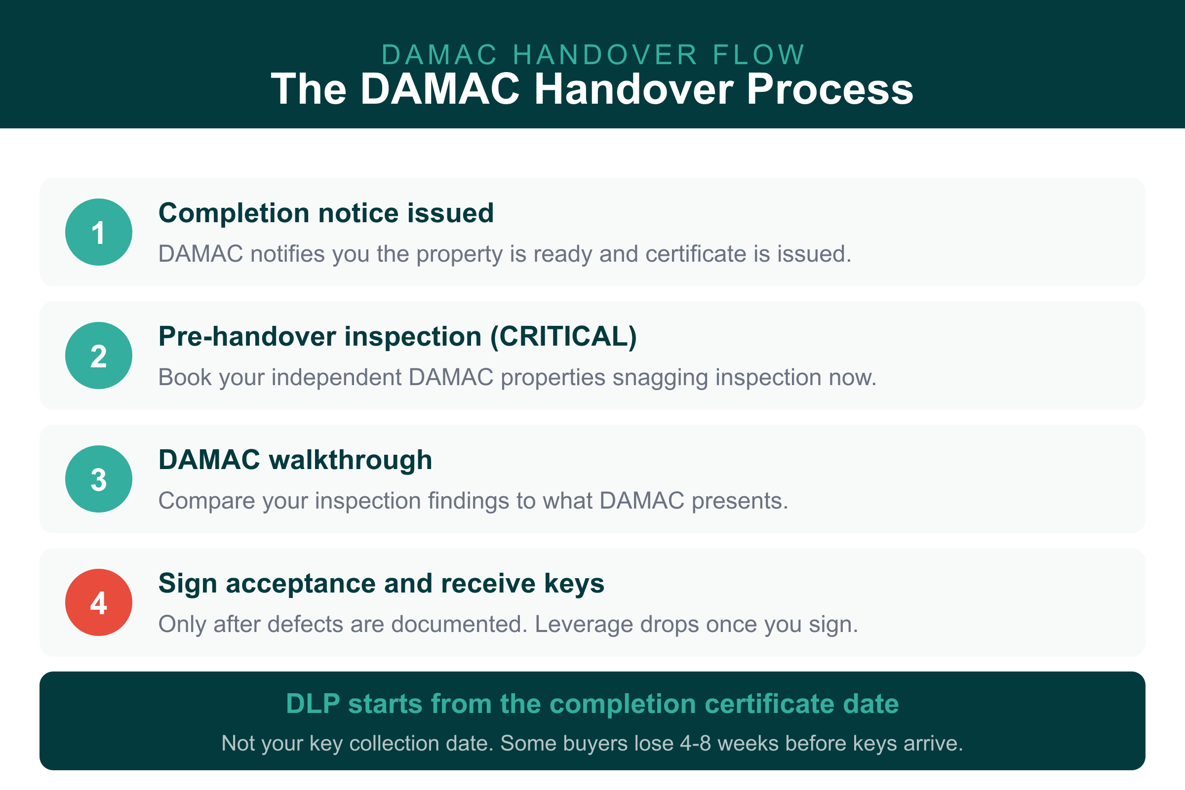 DAMAC properties snagging handover process: completion notice, inspection, walkthrough, sign, DLP starts
