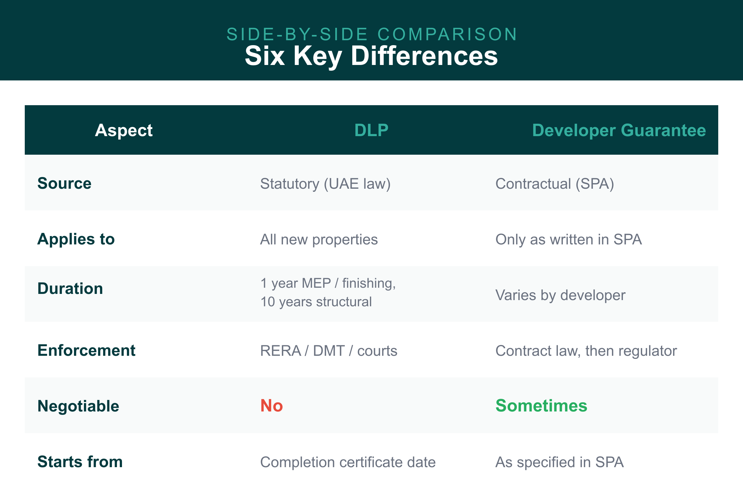 DLP warranty vs developer guarantee UAE side-by-side: source, duration, enforcement, negotiability differences