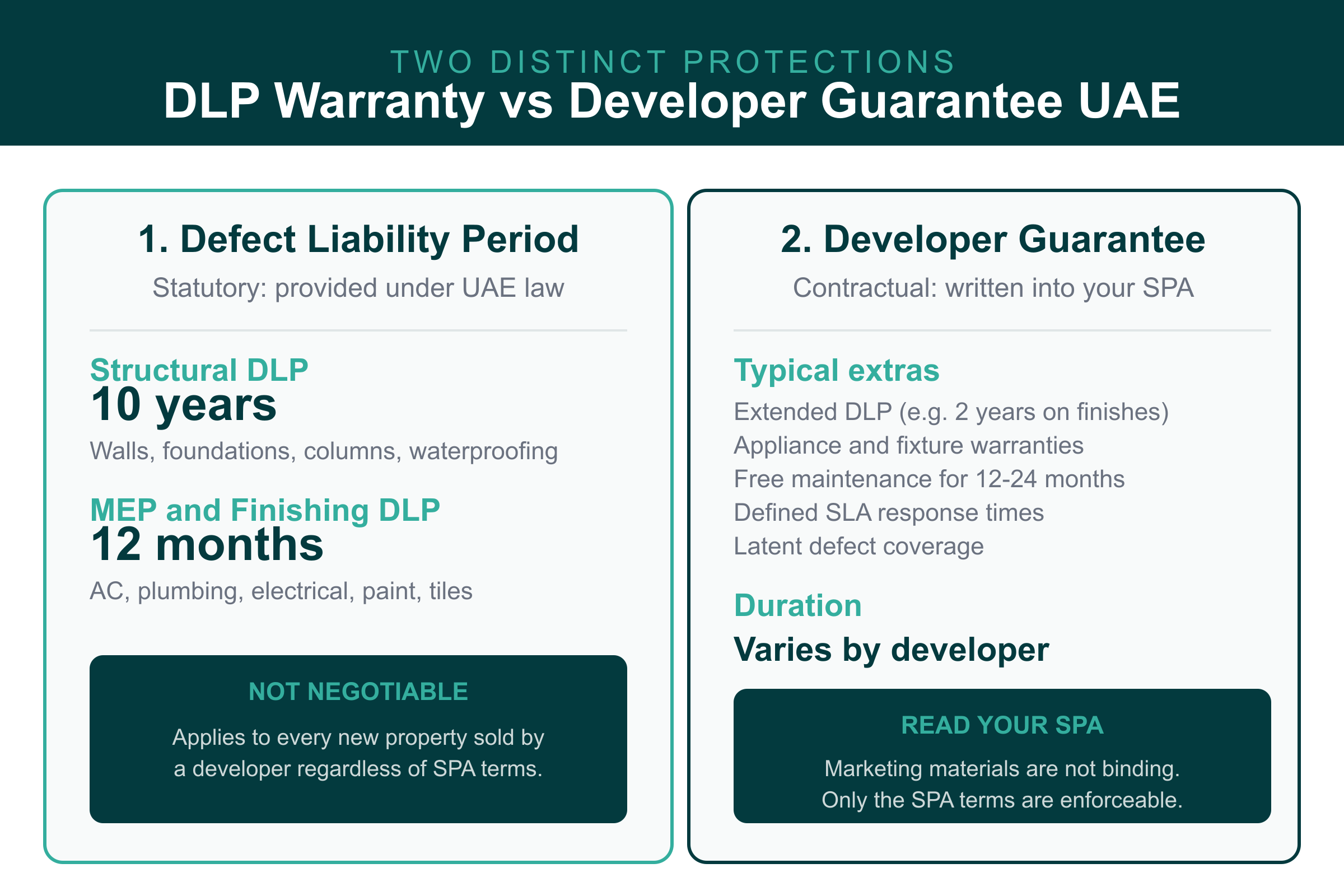 DLP warranty vs developer guarantee UAE: statutory 12-month and 10-year DLP versus contractual developer guarantee
