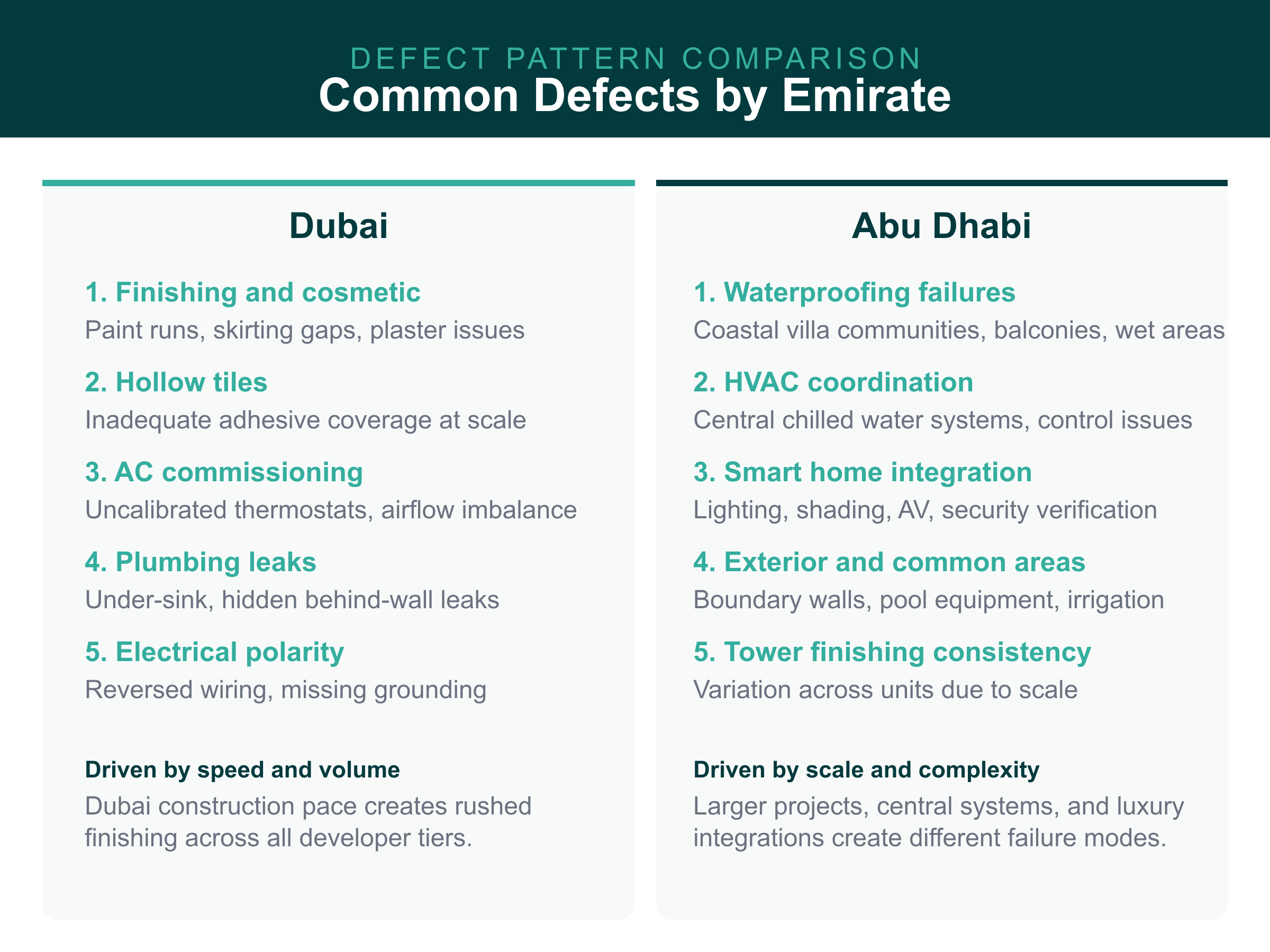 Common Defect Patterns by Emirate Dubai vs Abu Dhabi snagging defect patterns: hollow tiles and AC vs waterproofing and smart home