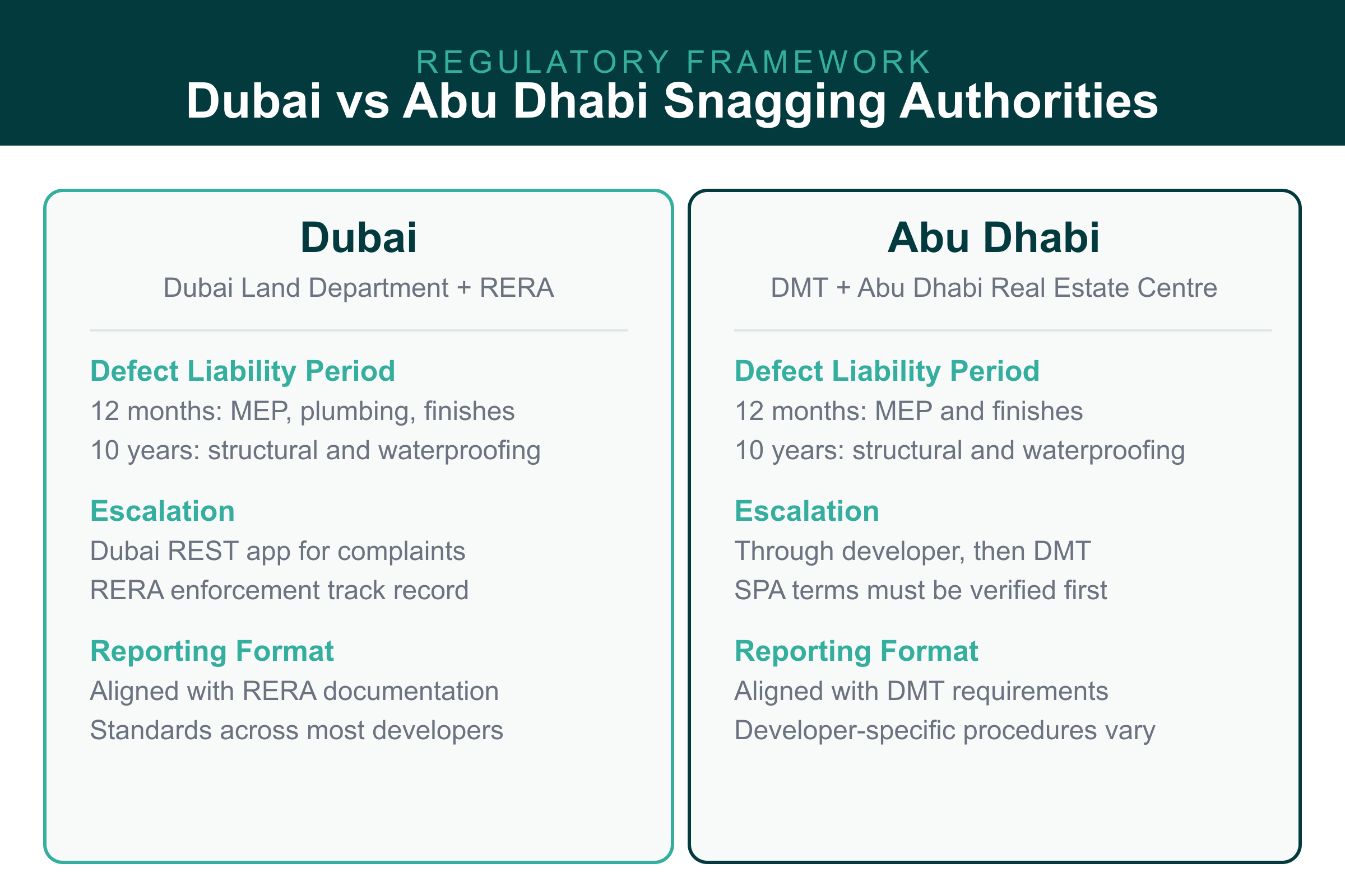 Regulatory Authorities Comparison Dubai vs Abu Dhabi snagging regulators: RERA in Dubai vs DMT in Abu Dhabi compared