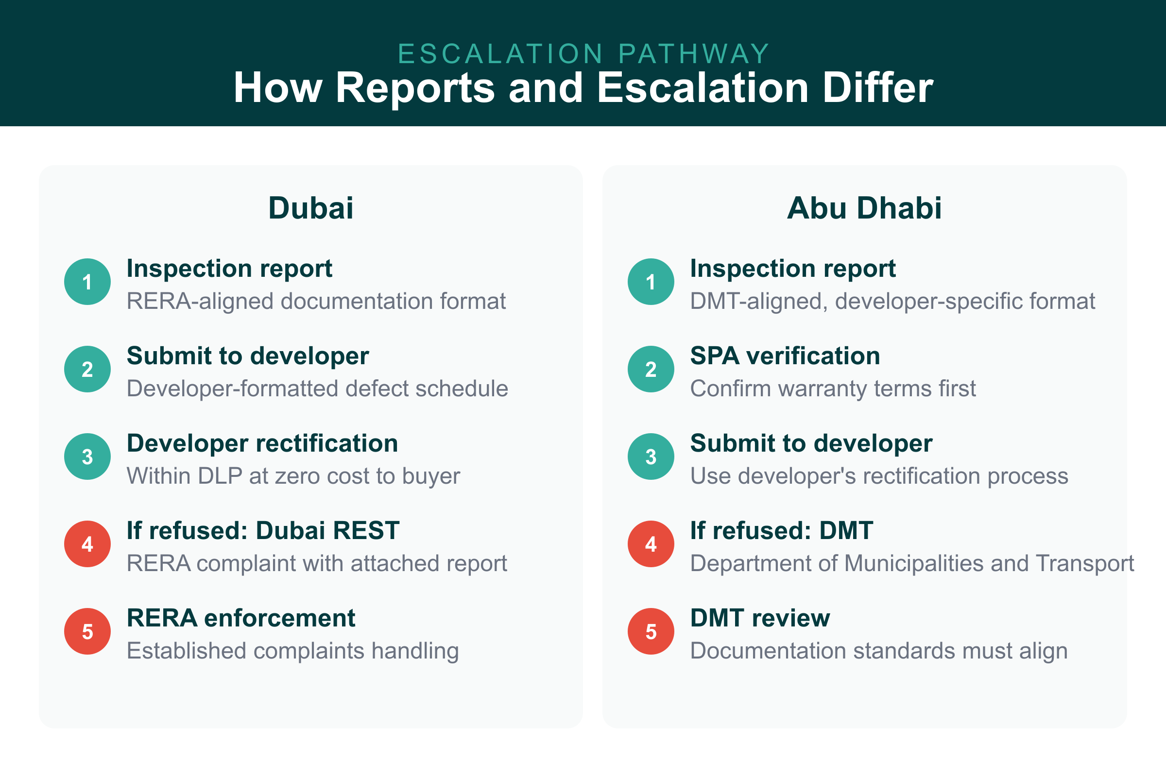 Reporting and Escalation Flow Dubai vs Abu Dhabi snagging escalation flow: REST app and RERA vs DMT and developer rectification