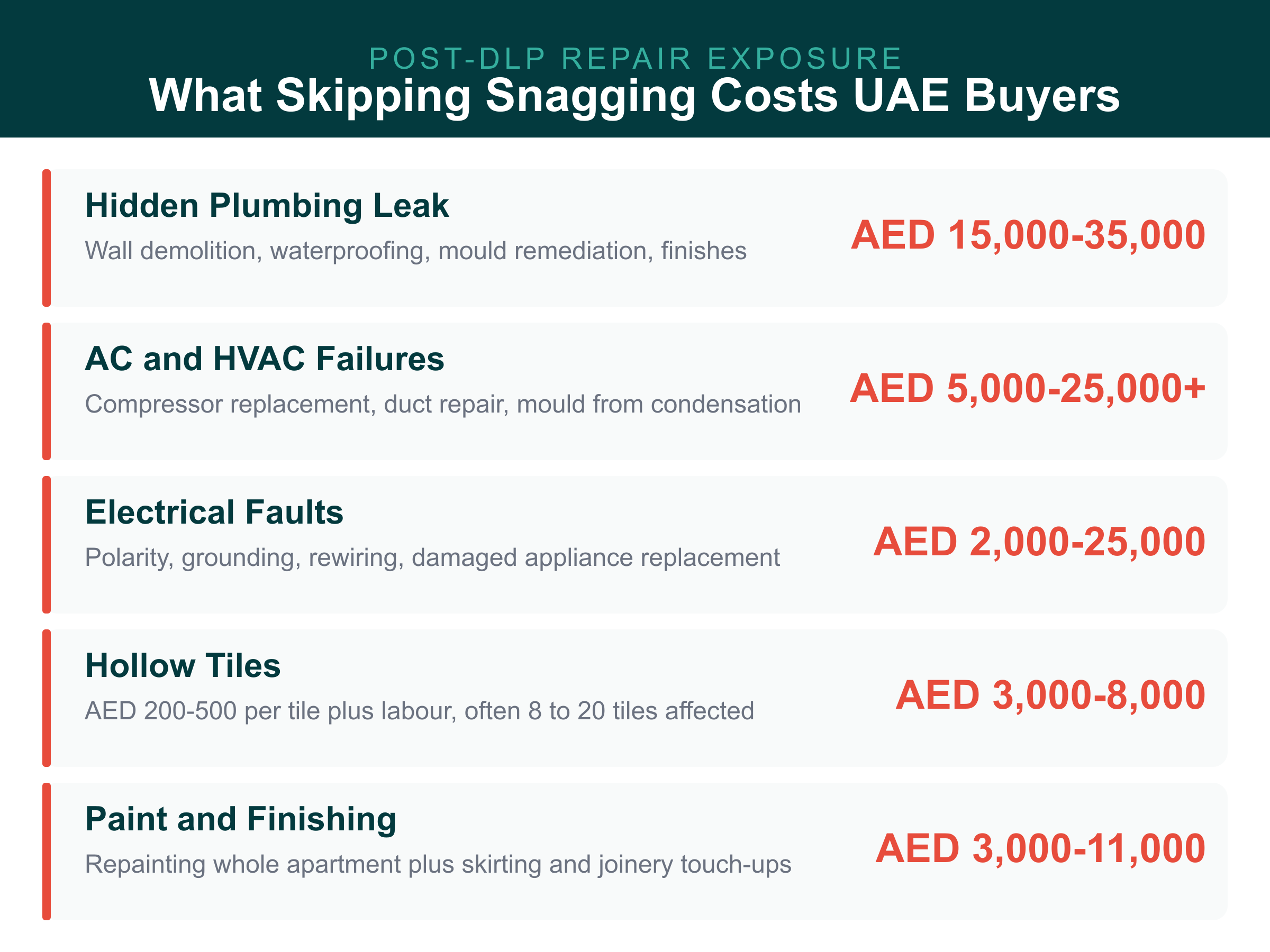 Hidden costs of skipping snagging in UAE: AED repair exposure across plumbing, AC, electrical, tiles, paint