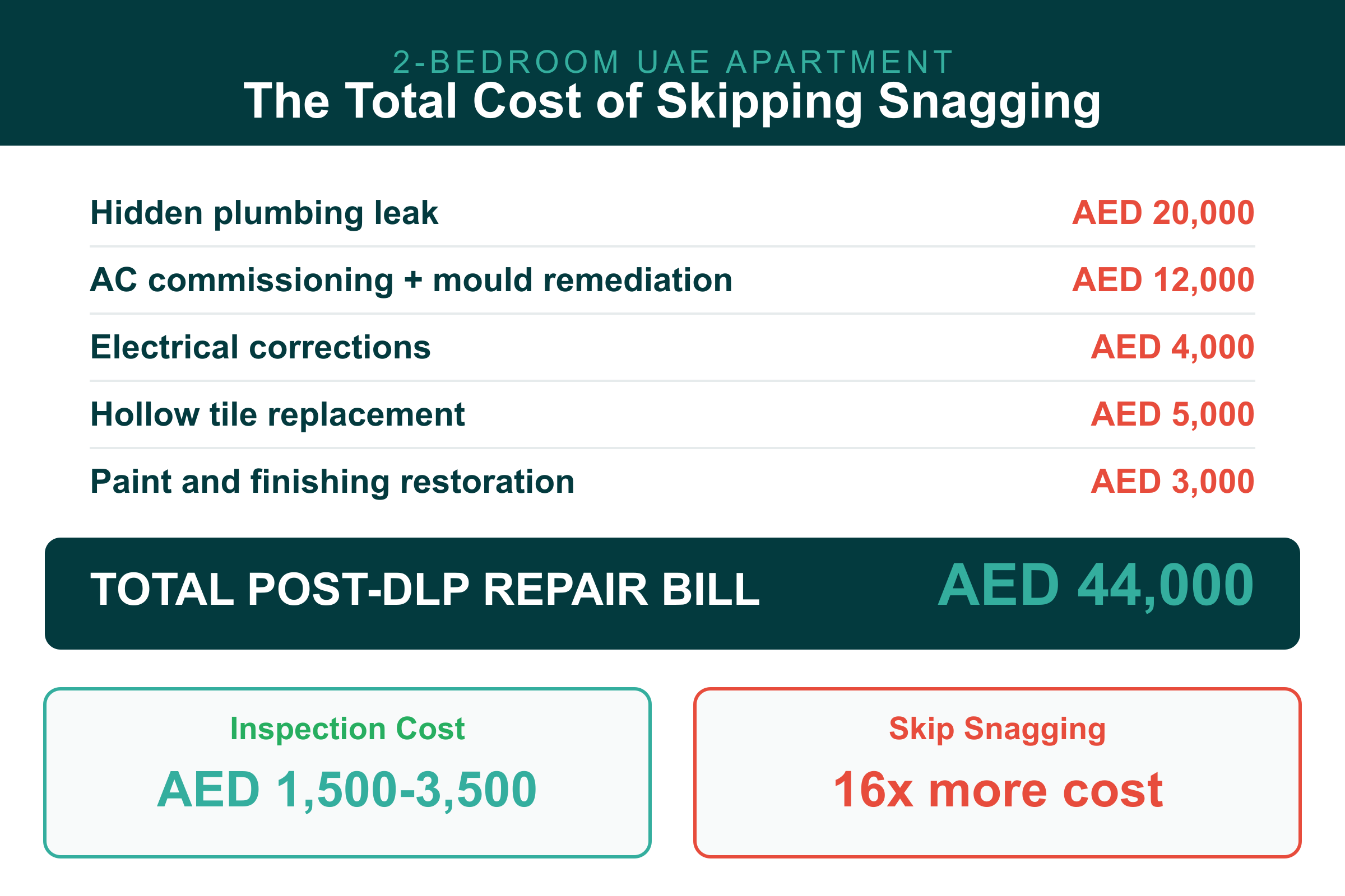 Hidden costs skipping snagging UAE total bill of AED 44,000 vs AED 1,500-3,500 inspection cost