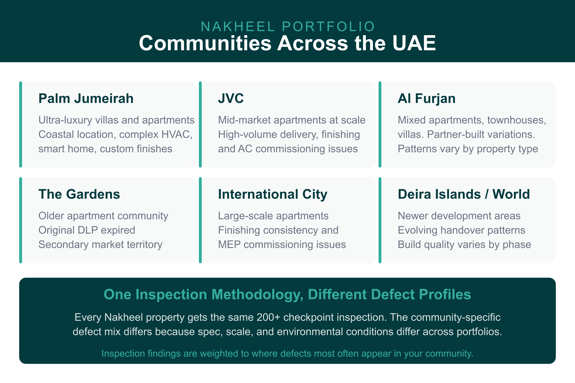 Nakheel Communities Portfolio Nakheel handover inspection portfolio: Palm Jumeirah, JVC, Al Furjan, Gardens, International City, Deira