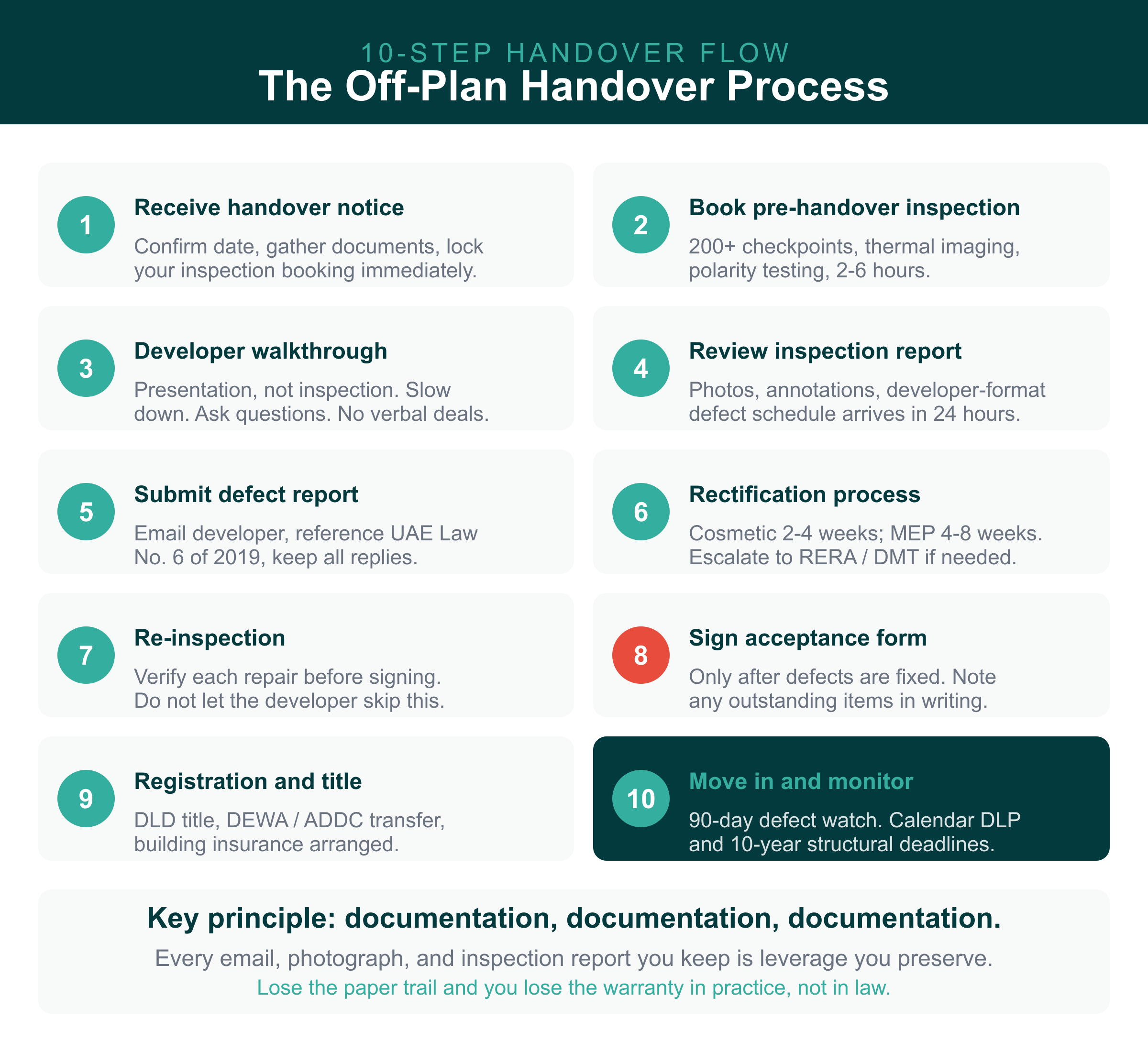 Off plan property handover UAE 10-step flow from notice to move-in for first-time buyers