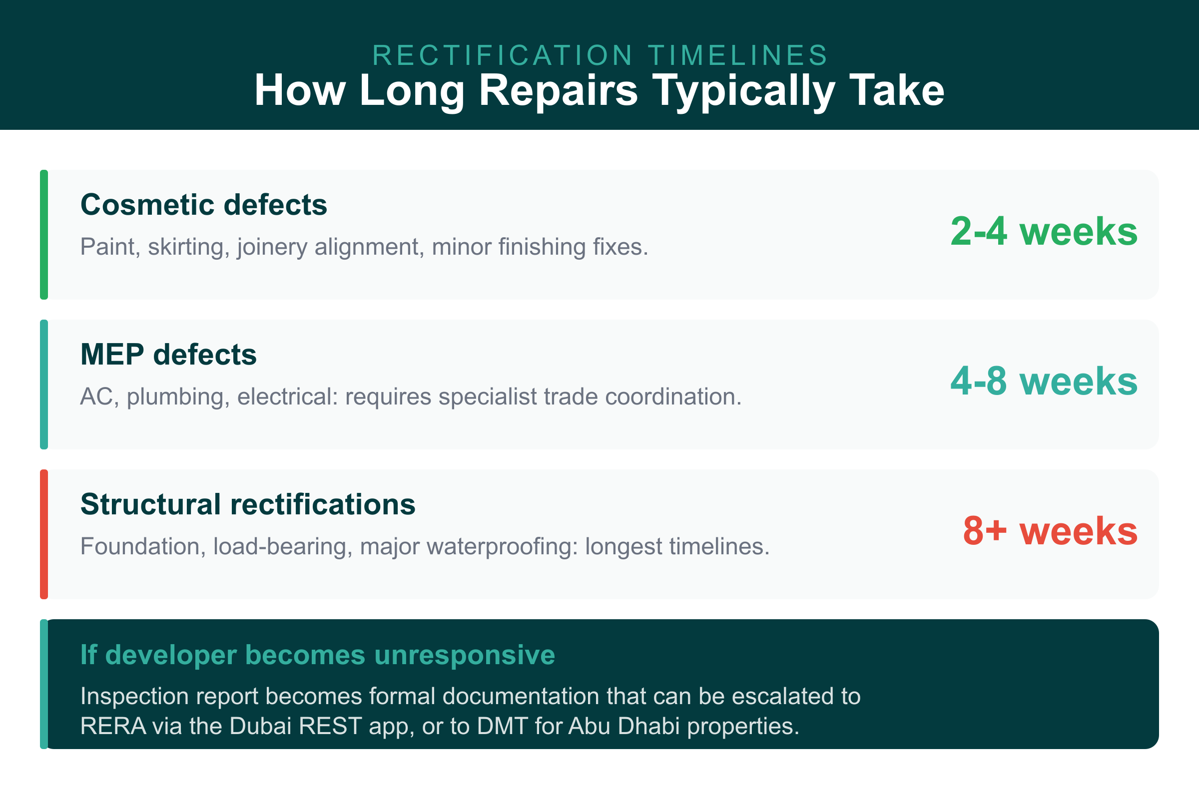 Off plan property handover UAE rectification timelines for cosmetic, MEP, and structural defects