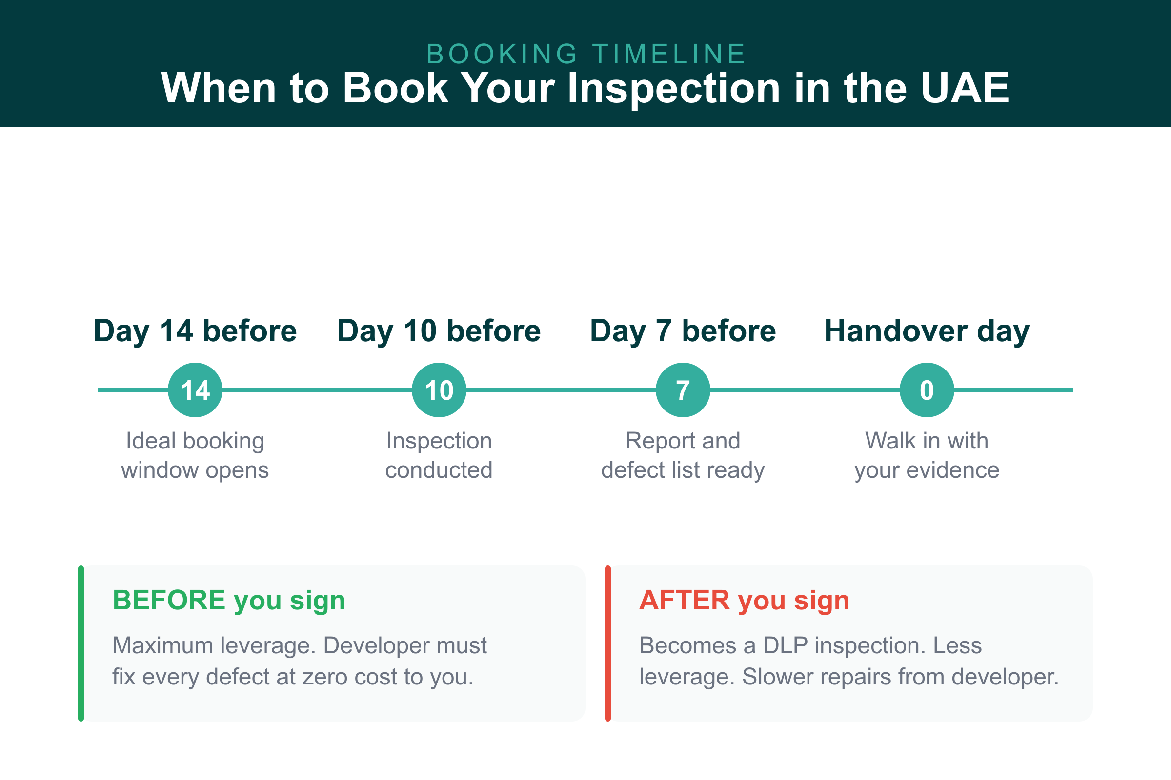 Pre-handover inspection UAE booking timeline: 14, 10, 7 days before handover, then handover day