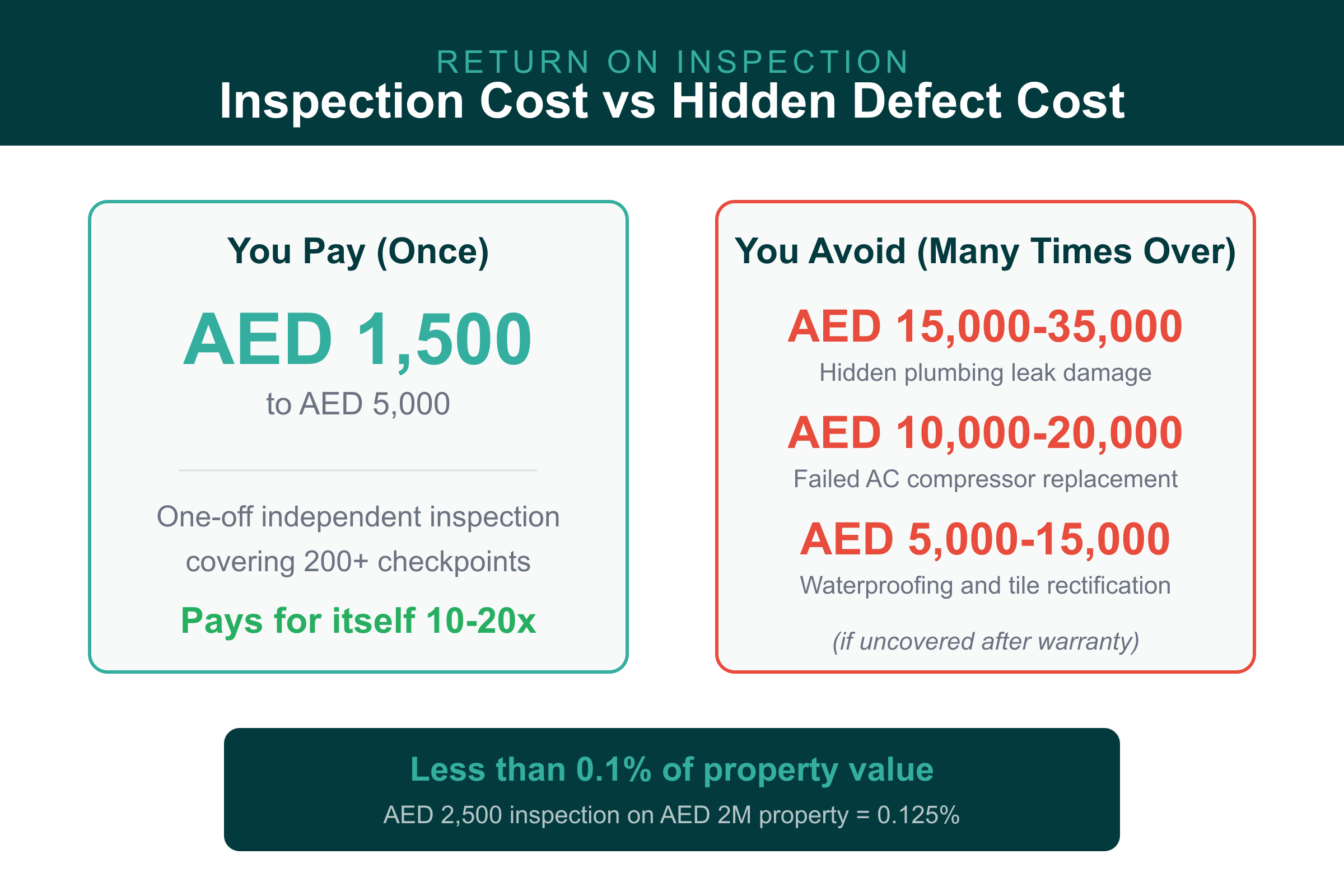 Pre-handover inspection UAE cost AED 1,500-5,000 vs hidden defect repair costs of AED 15,000-35,000