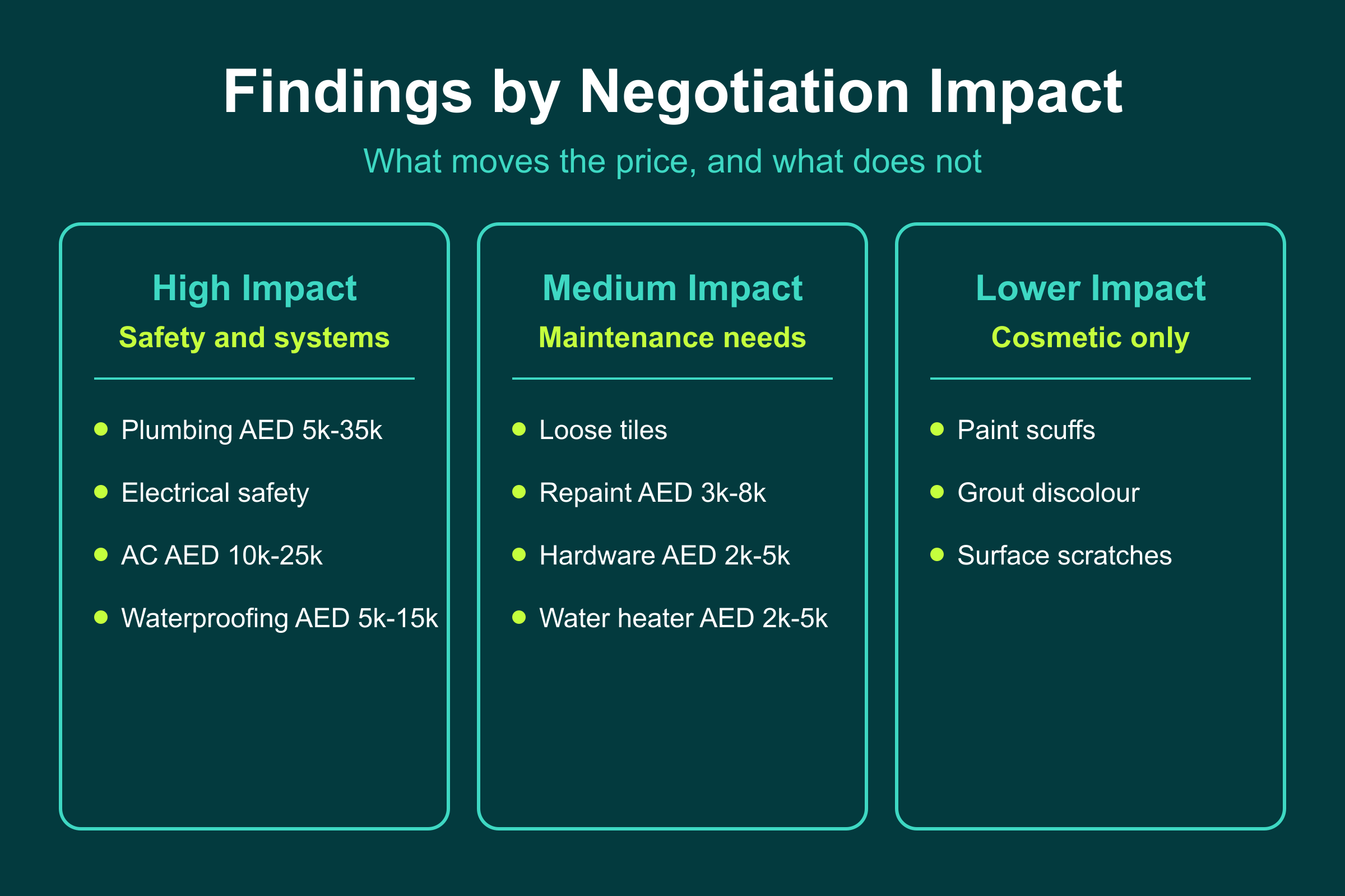Findings that help you negotiate a resale property price: high, medium, and low impact issues with AED repair costs