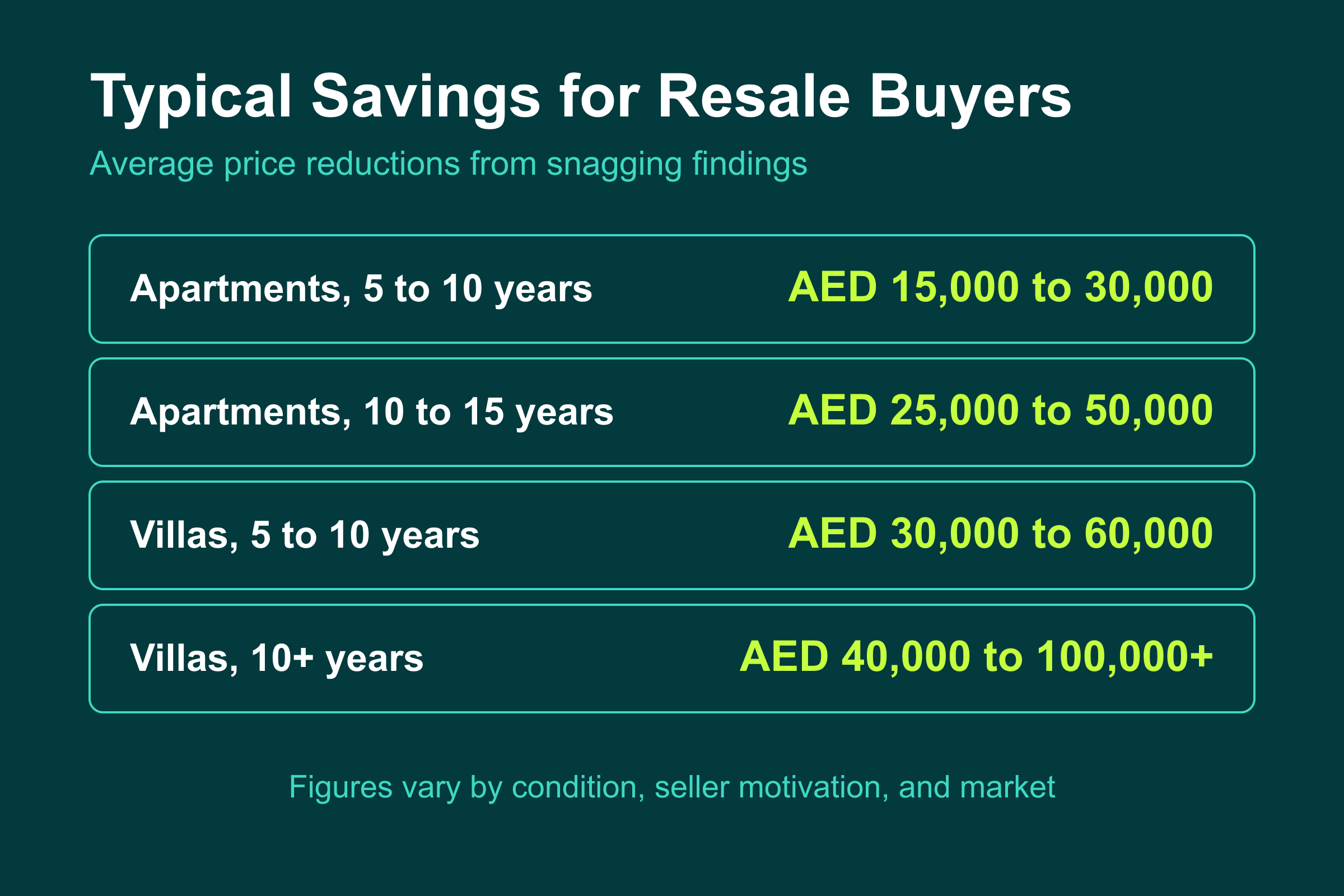 Typical resale price reductions in the UAE: apartments AED 15,000 to 50,000 and villas AED 30,000 to 100,000 plus