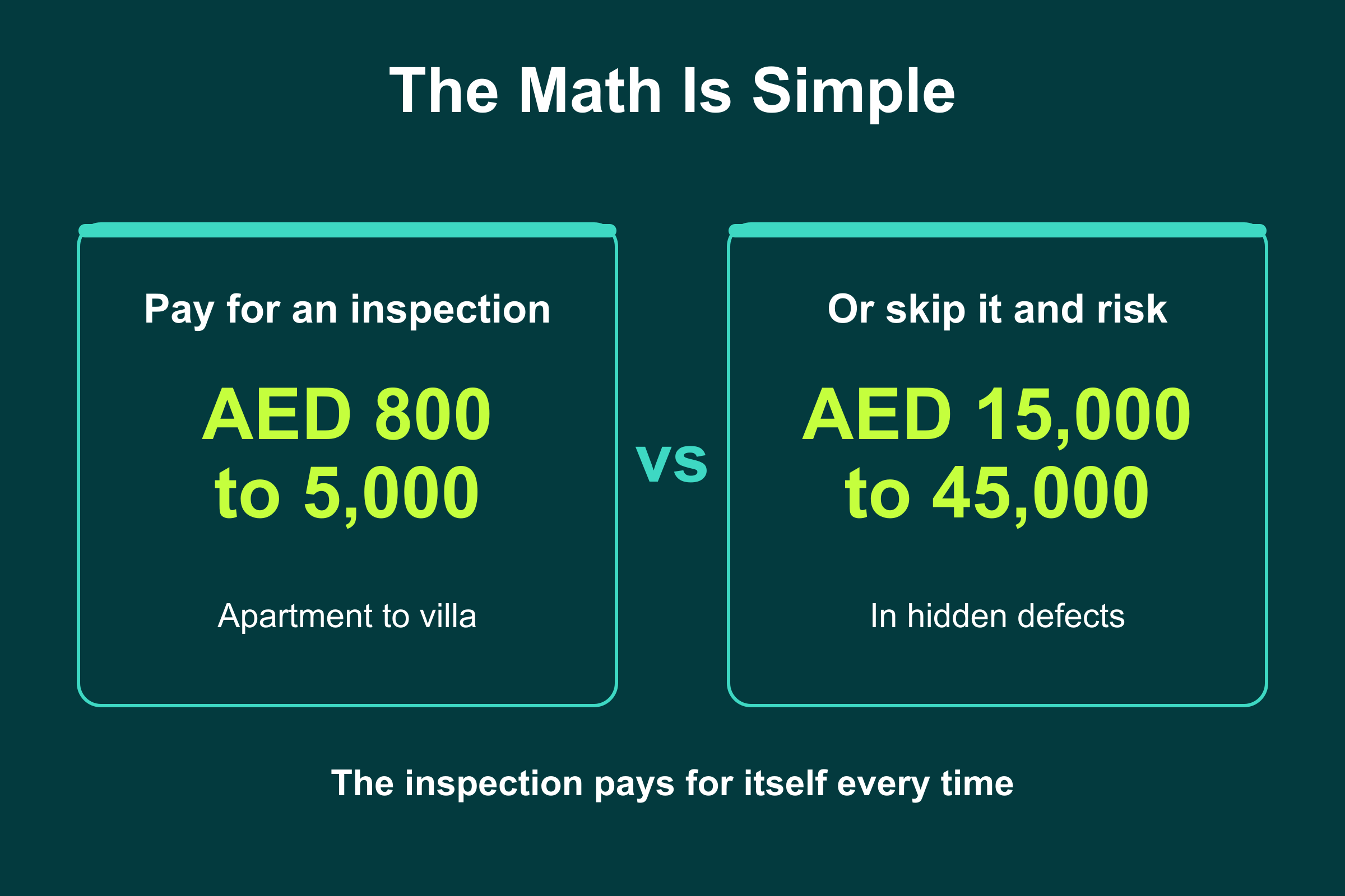 Secondary market inspection cost AED 800 to 5,000 versus AED 15,000 to 45,000 in hidden resale defects