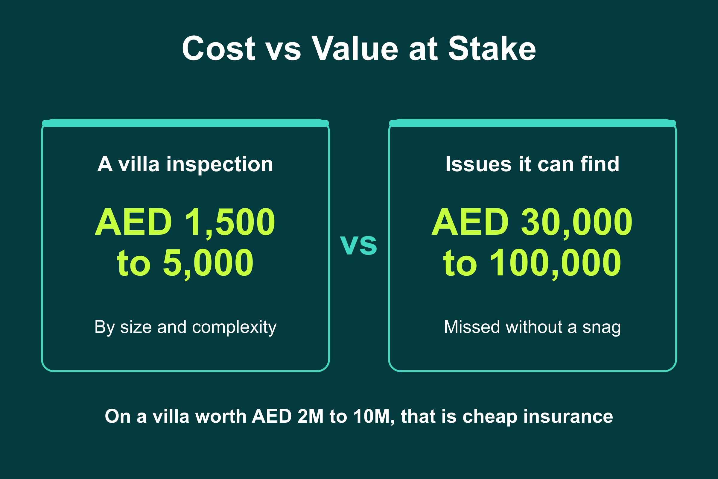 Villa Inspection Cost vs Value at Stake Villa inspection cost in the UAE, AED 1,500 to 5,000, versus AED 30,000 to 100,000 in issues on a villa worth millions