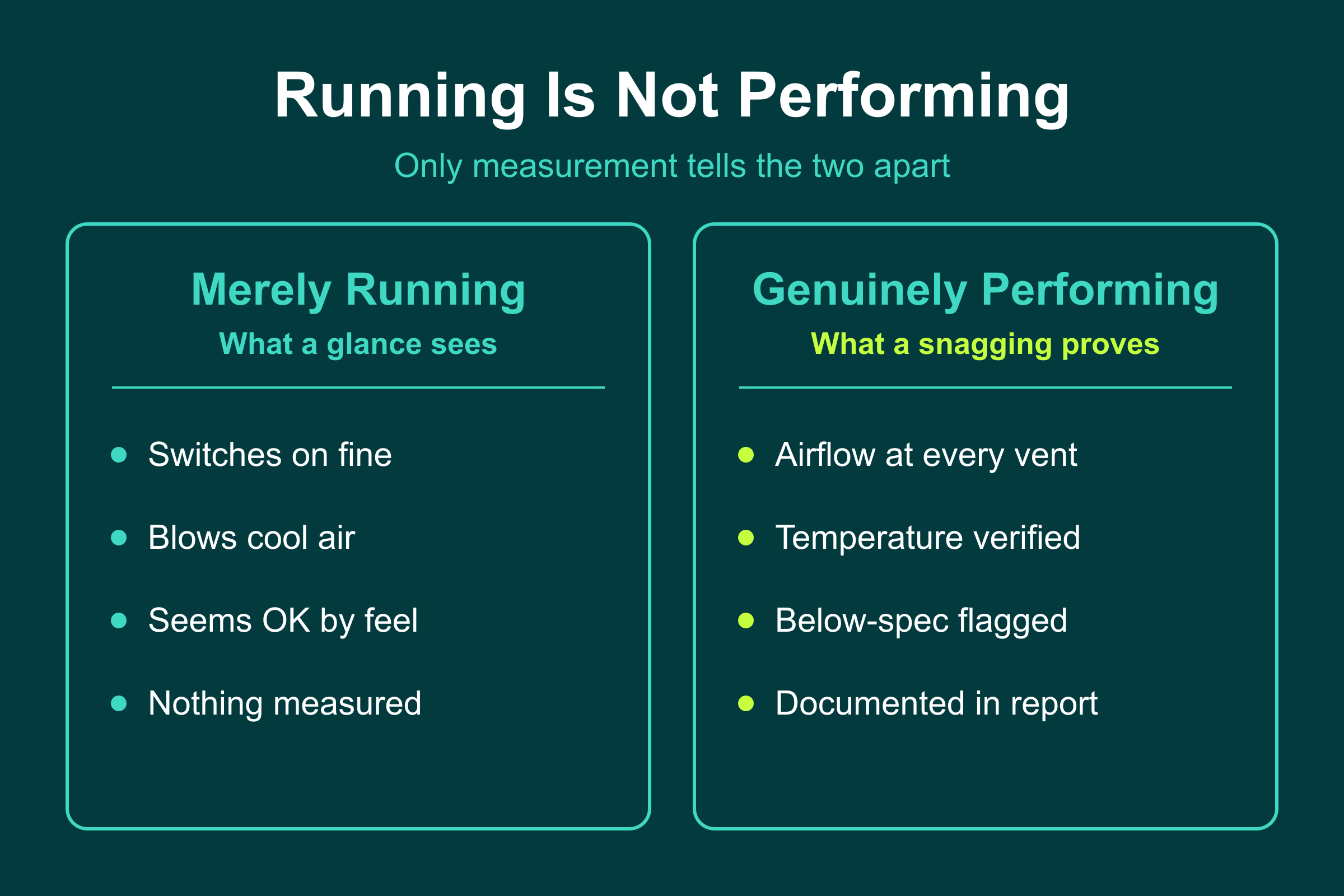 Running Is Not Performing HVAC running versus performing: a glance sees cool air, but a snagging measures airflow and temperature at every vent