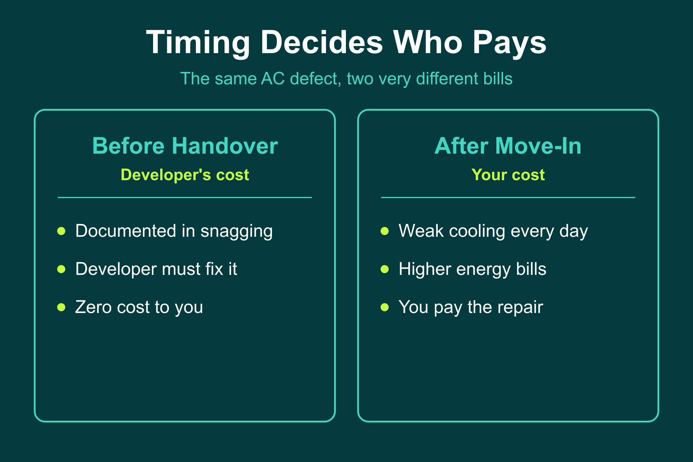 Timing Decides Who Pays AC defect timing: documented before handover is the developer cost, discovered after move-in is your cost