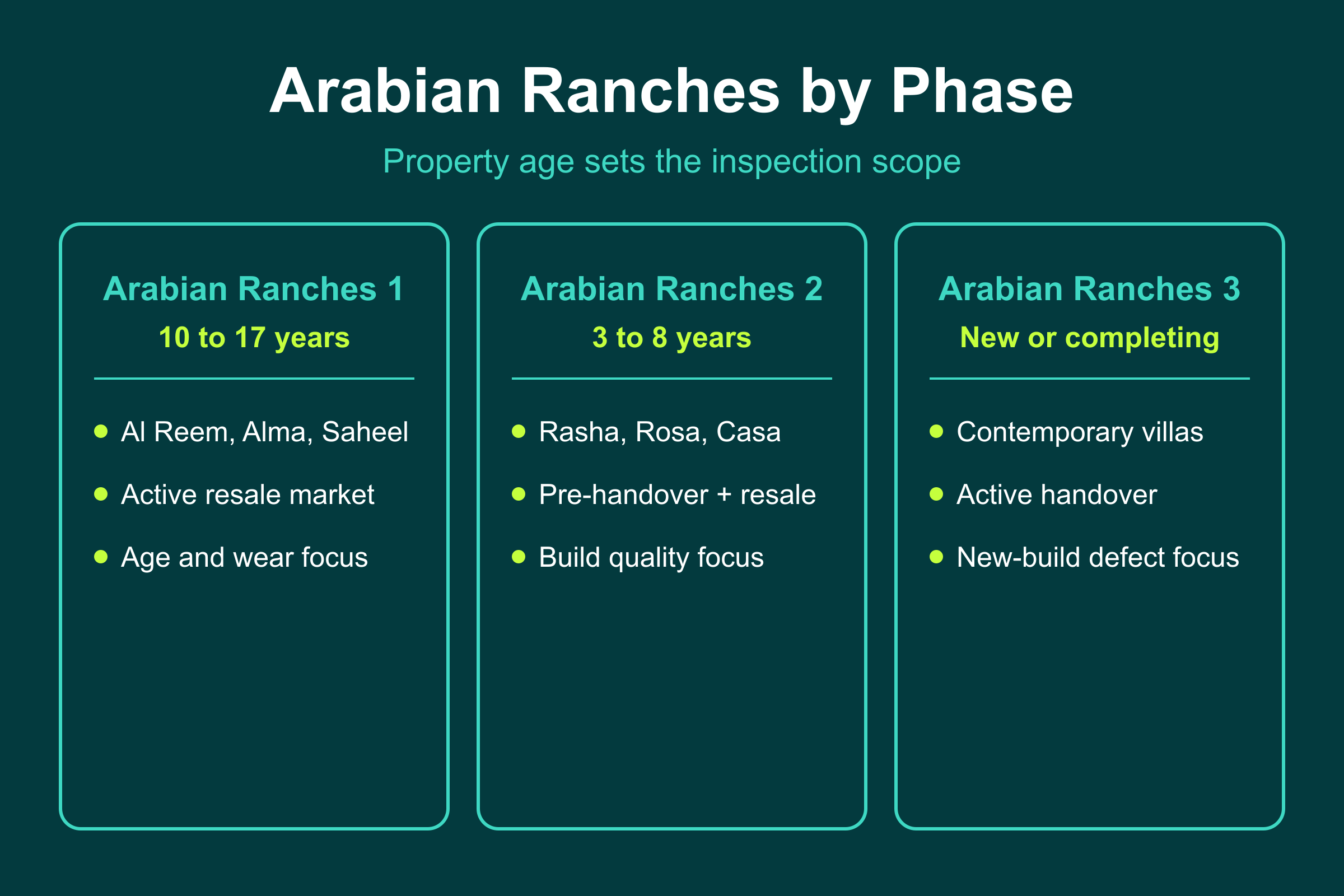 Arabian Ranches phases AR1 to AR3 by age, from 10 to 17 year resale villas to new-build handovers, and inspection focus